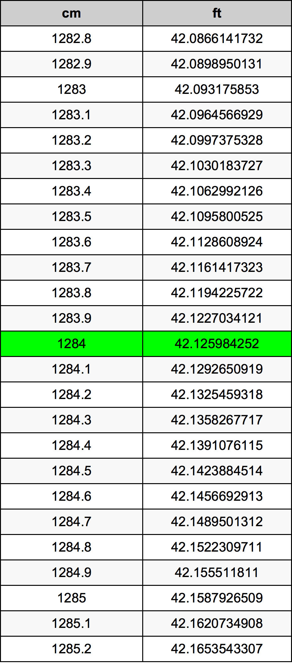 1284 ċentimetru konverżjoni tabella