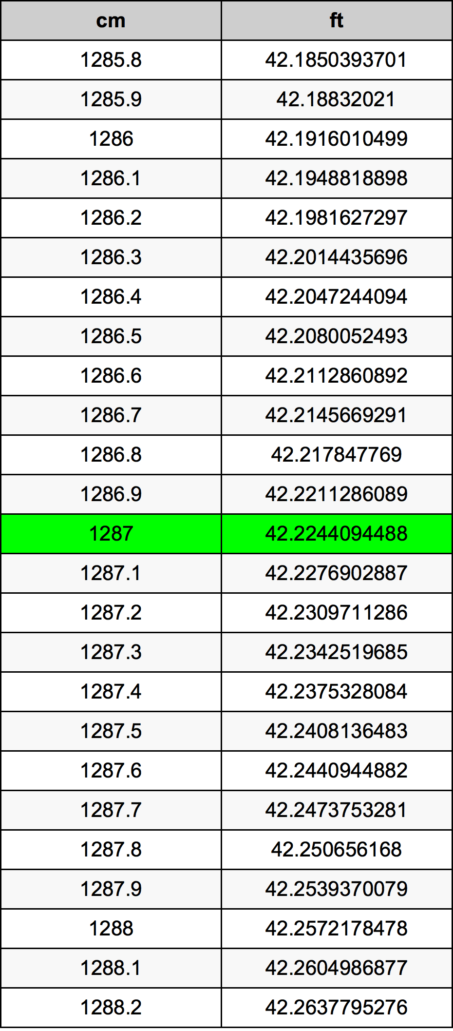 1287 Centimetro tabella di conversione