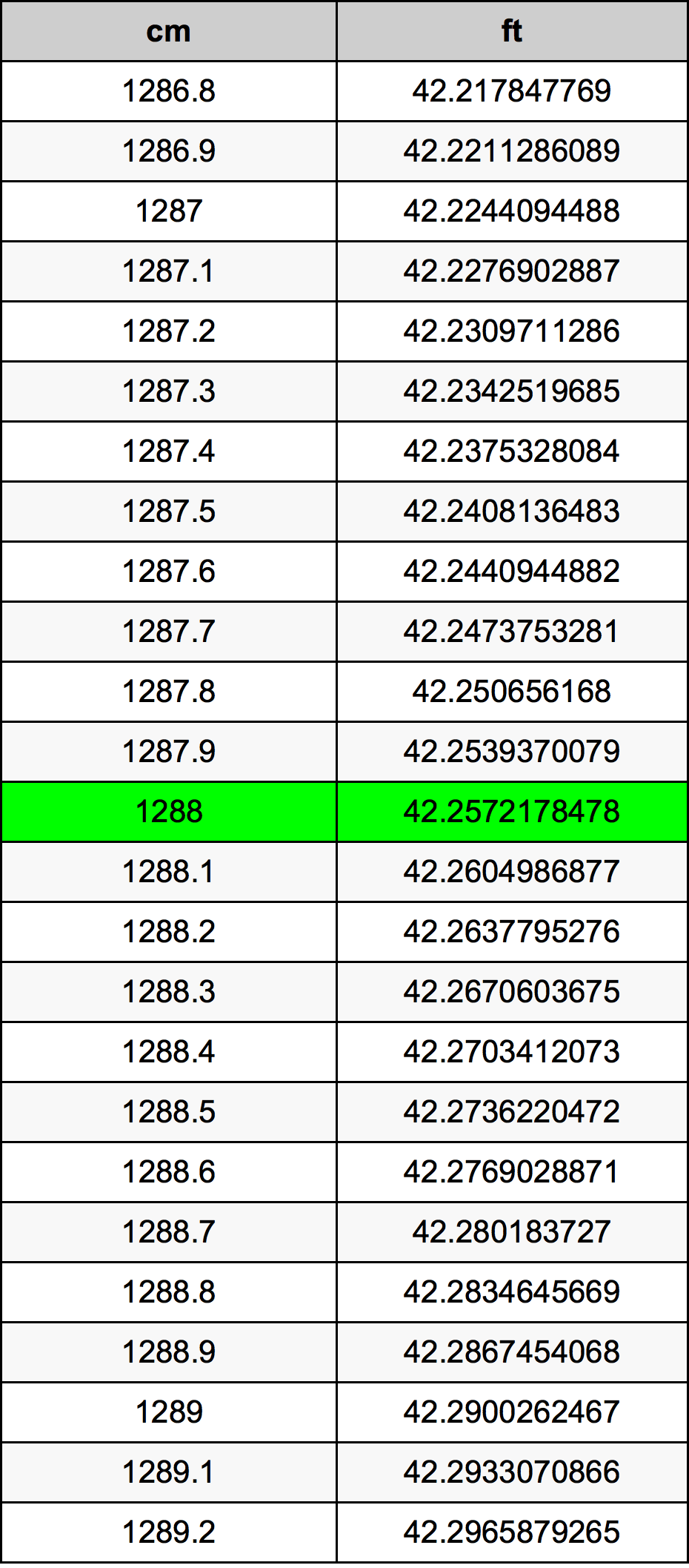 1288 Centiméter átszámítási táblázat
