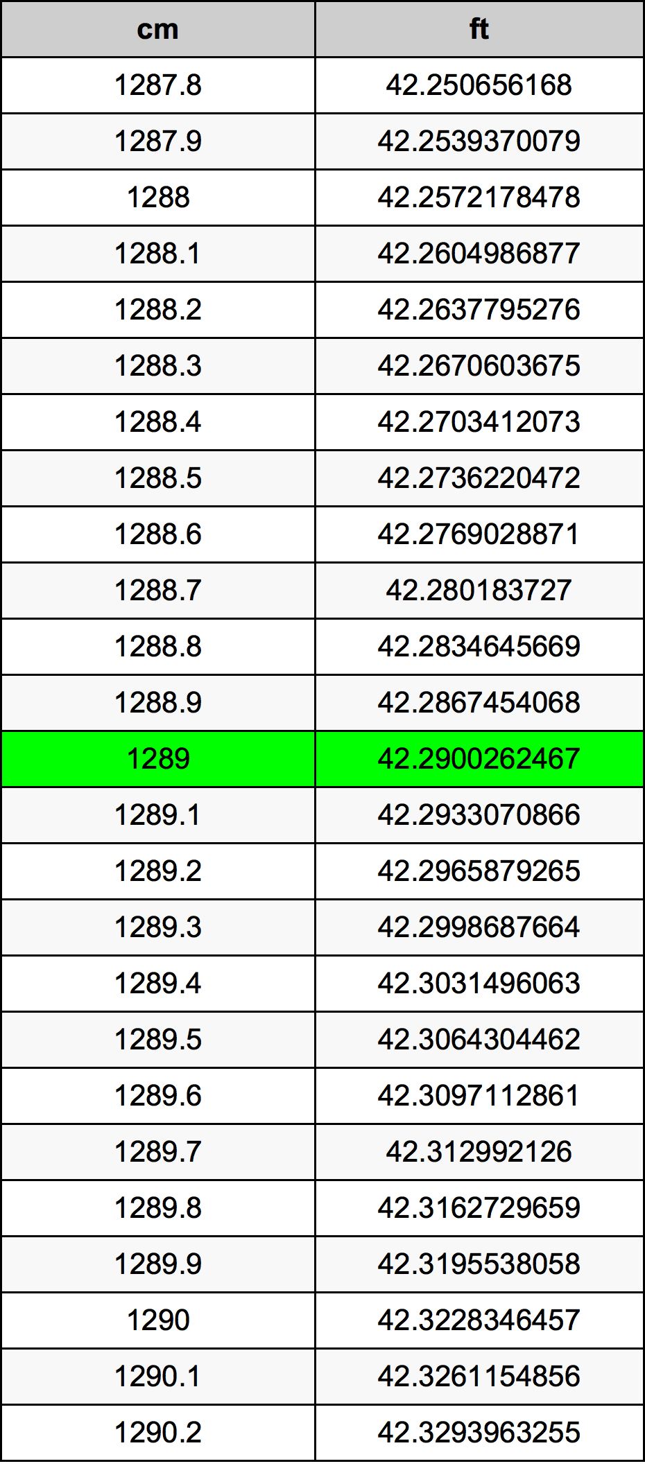 1289 ċentimetru konverżjoni tabella