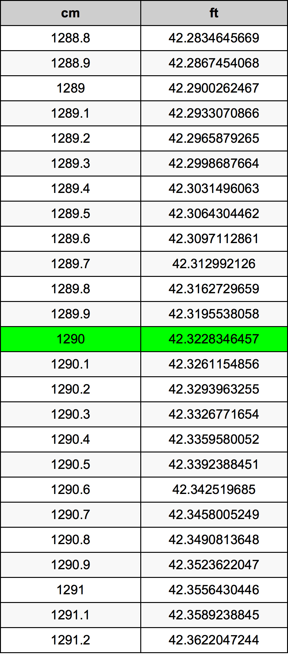 1290 Centiméter átszámítási táblázat