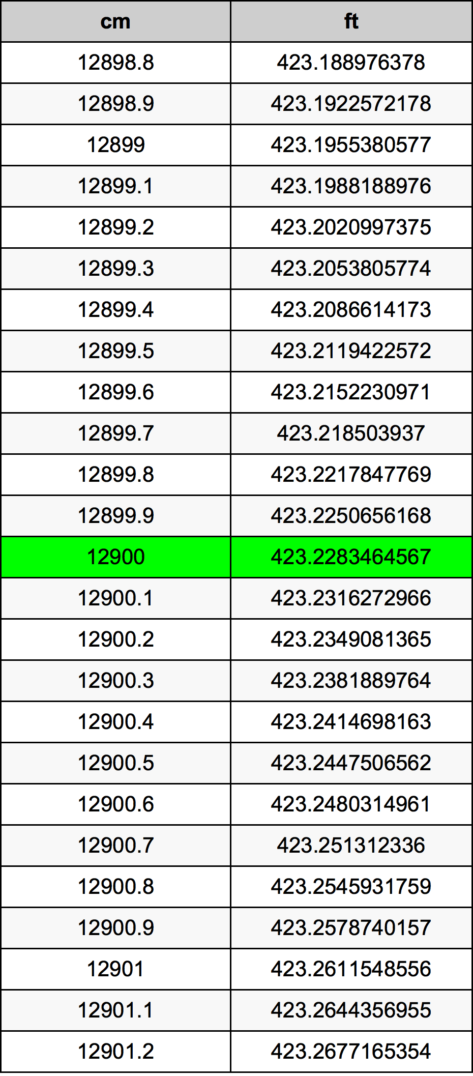 12900 Centiméter átszámítási táblázat