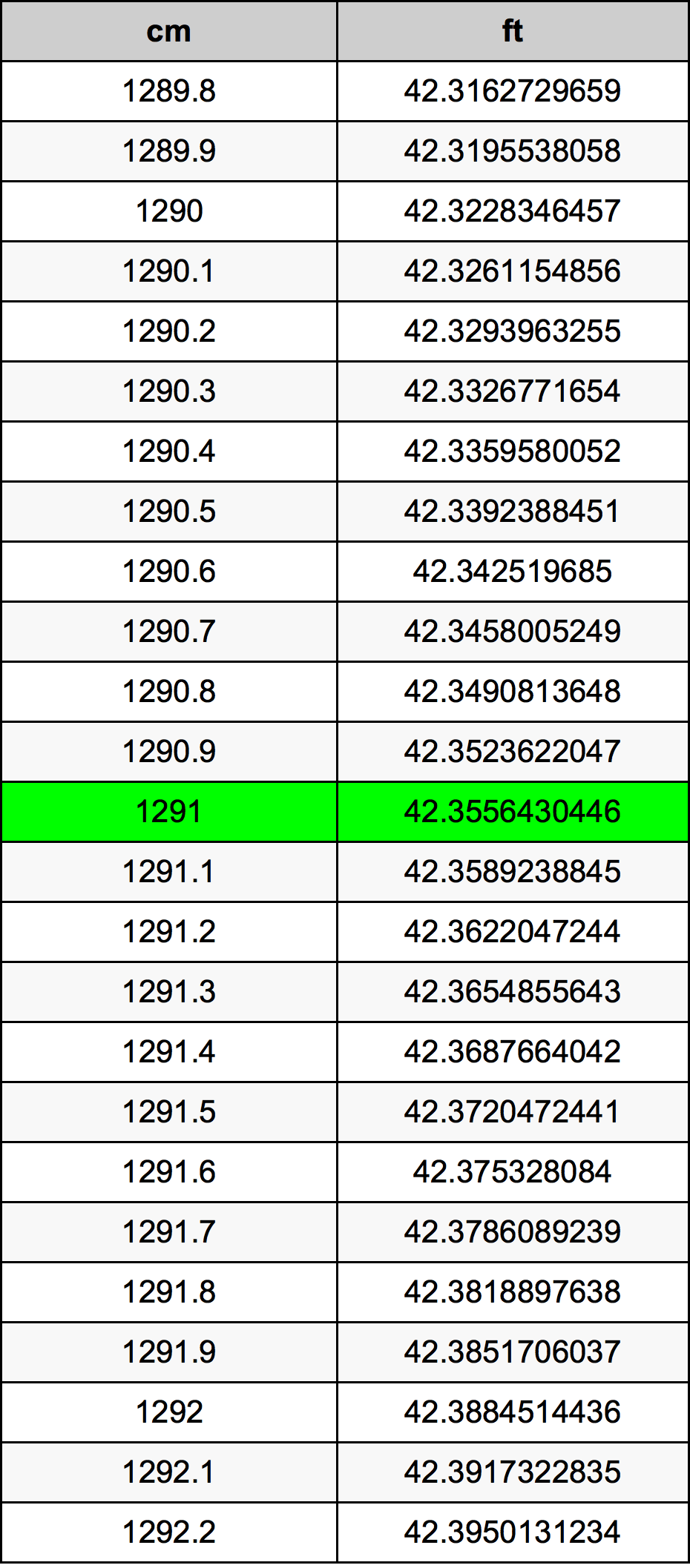 1291 ċentimetru konverżjoni tabella