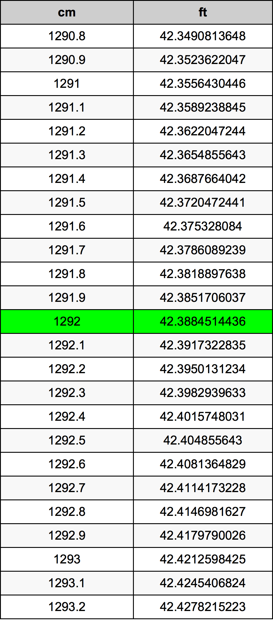 1292 Sentimeter konversi tabel