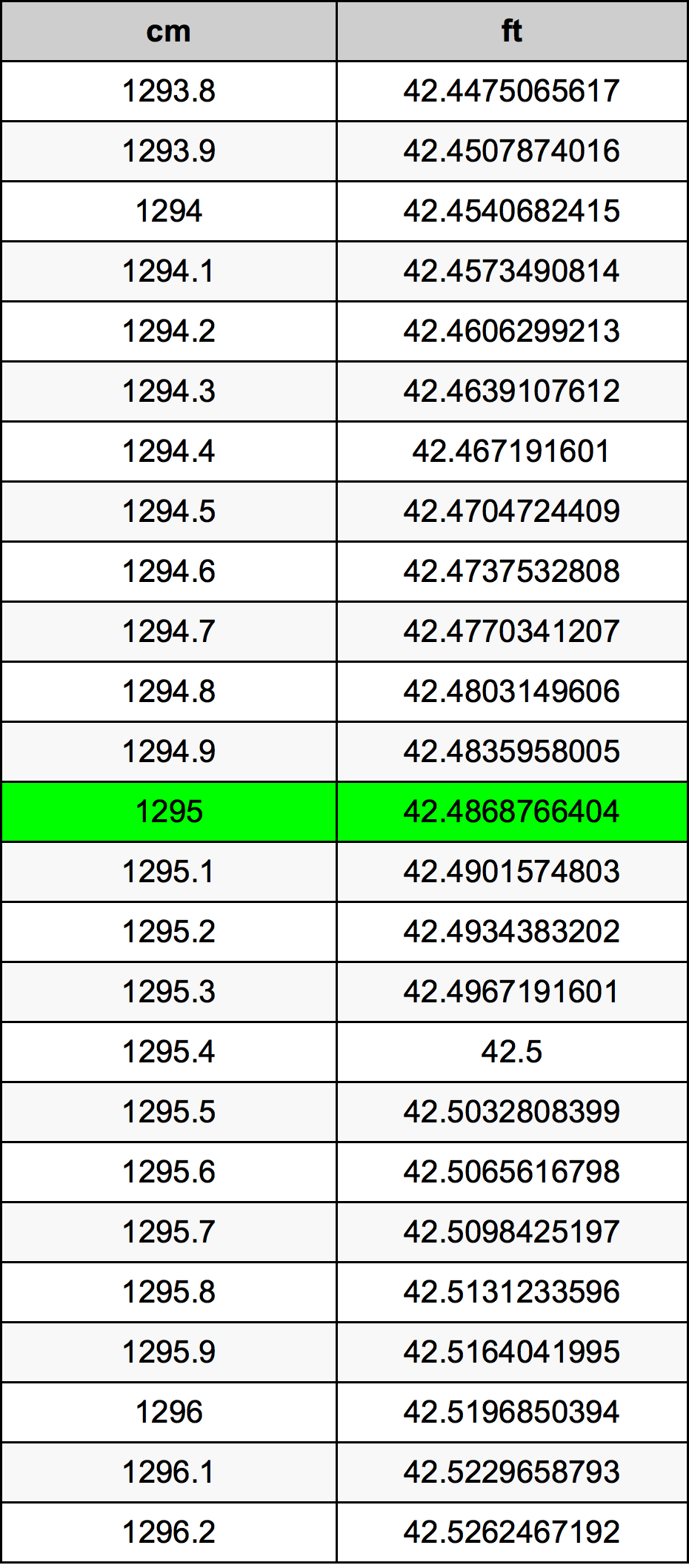 1295 Sentimeter konversi tabel