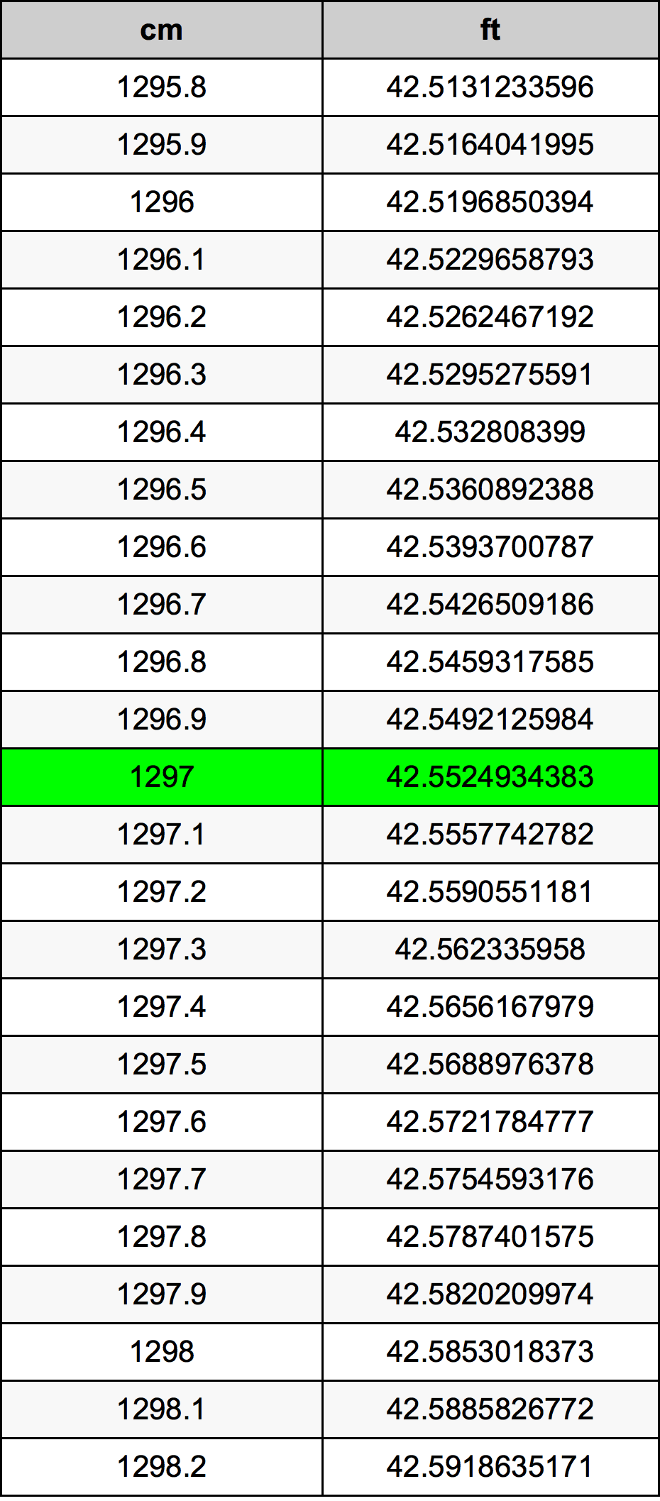 1297 ċentimetru konverżjoni tabella