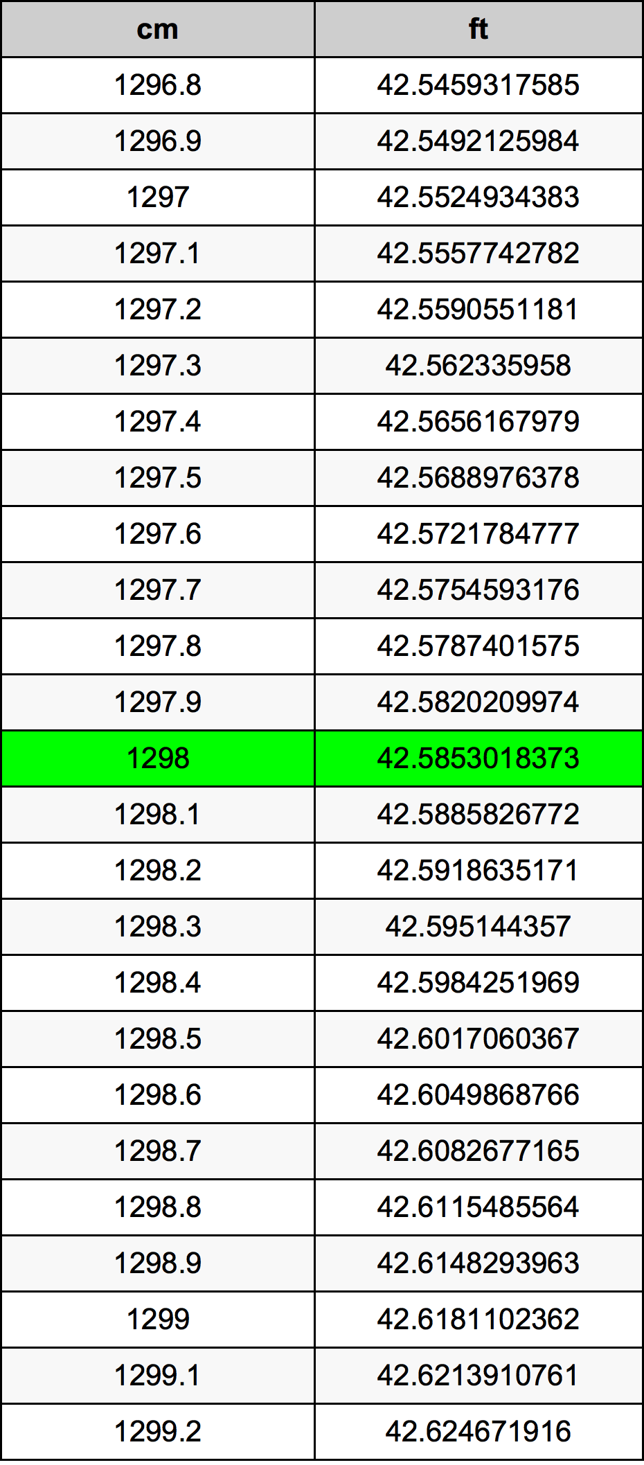 1298 ċentimetru konverżjoni tabella