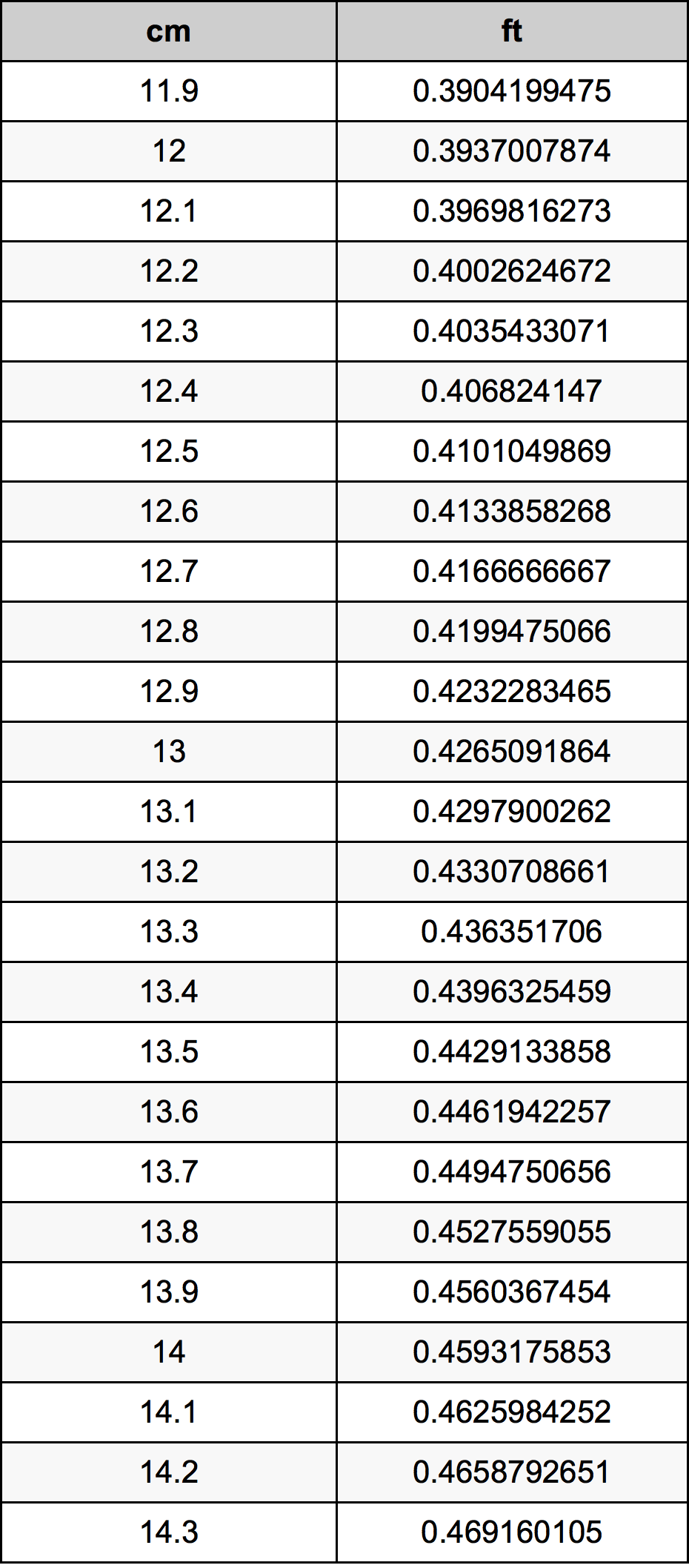 13.1 सेंटीमीटर रूपांतरण सारणी