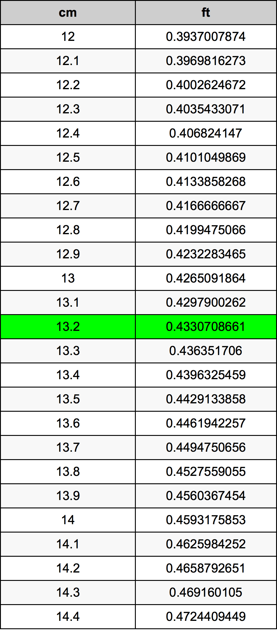 13.2 Centimetru tabelul de conversie