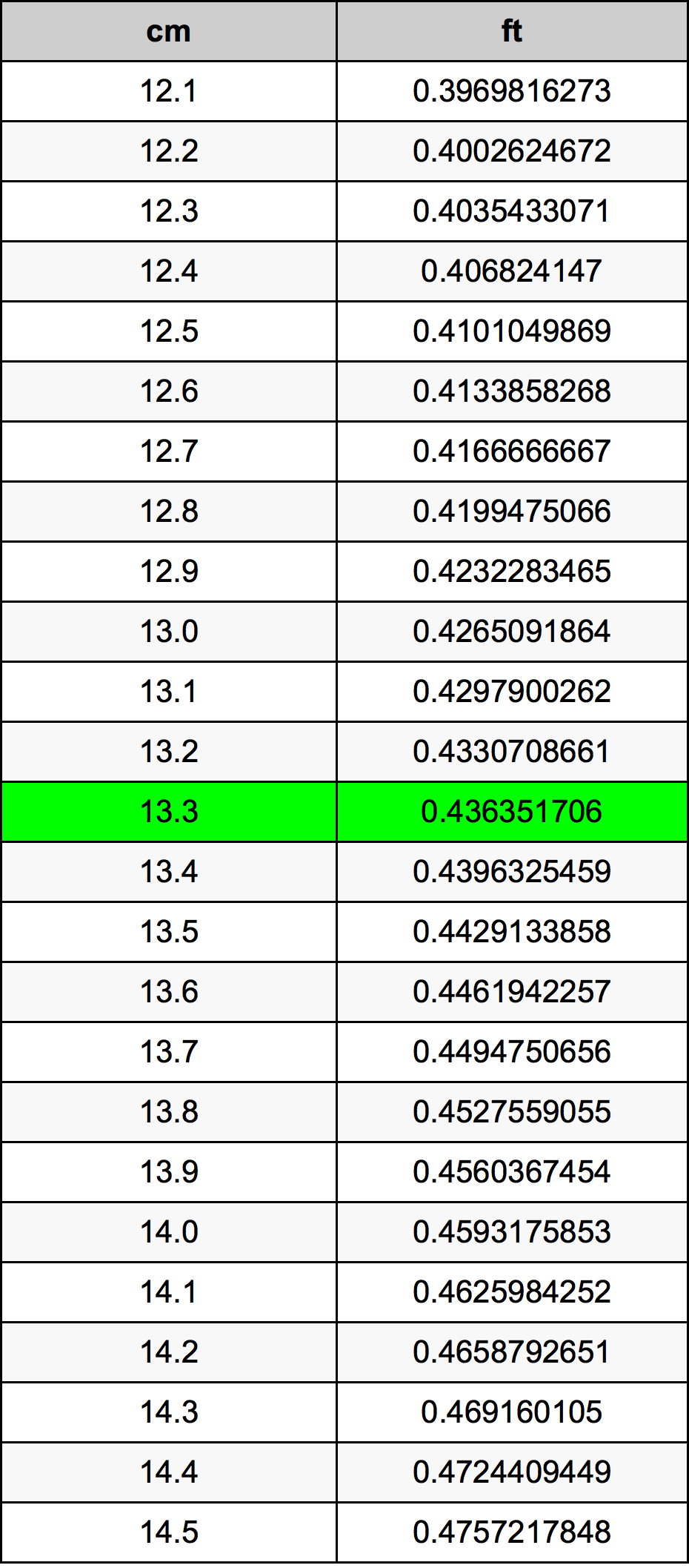 13.3 Sentimeter konversi tabel