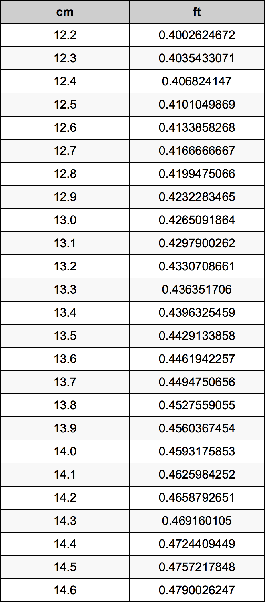 13.4 Centimetru tabelul de conversie