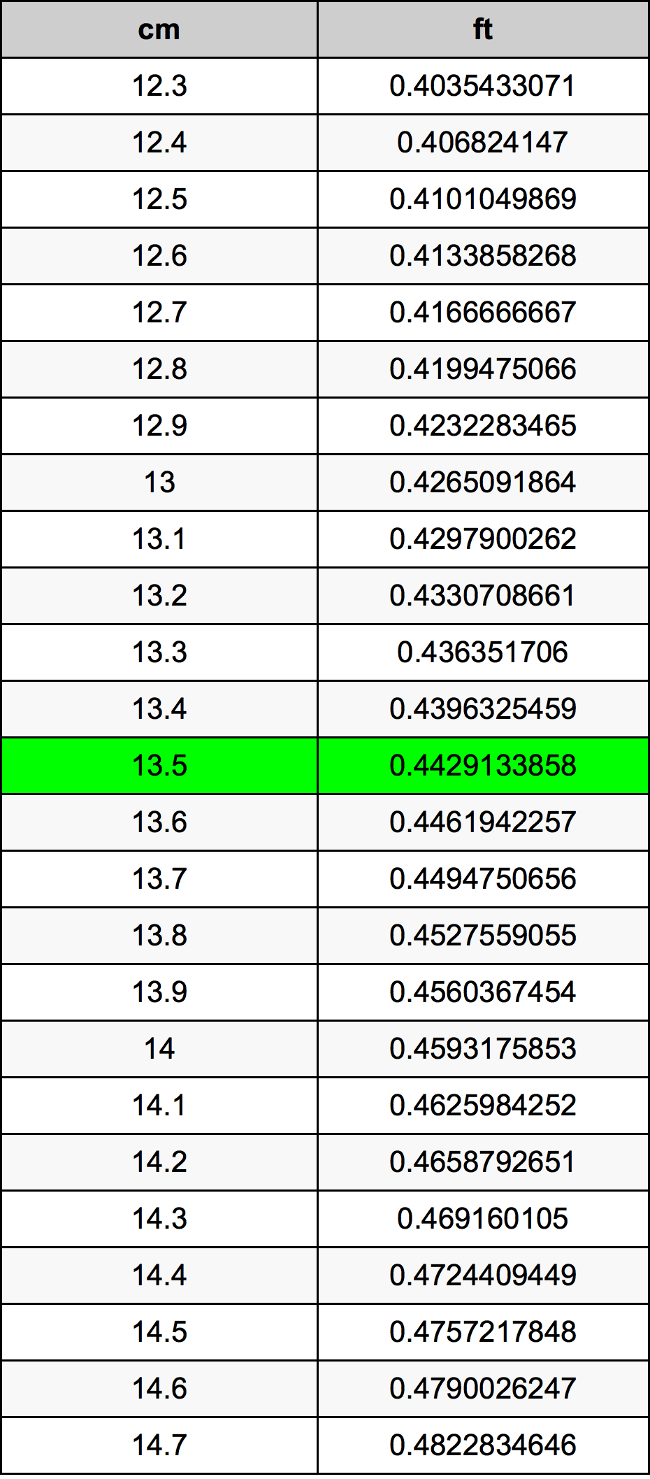 13.5 Sentimeter konversi tabel