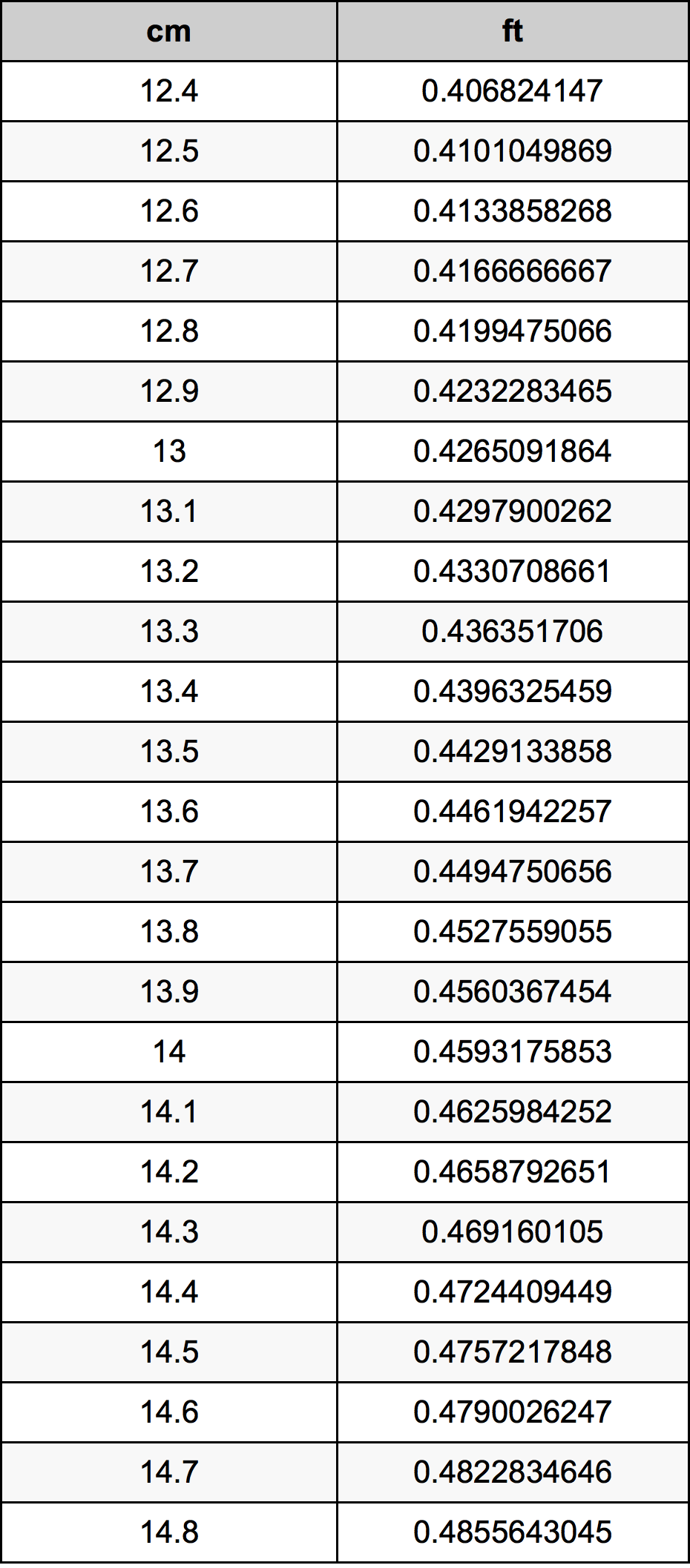 13.6 ċentimetru konverżjoni tabella