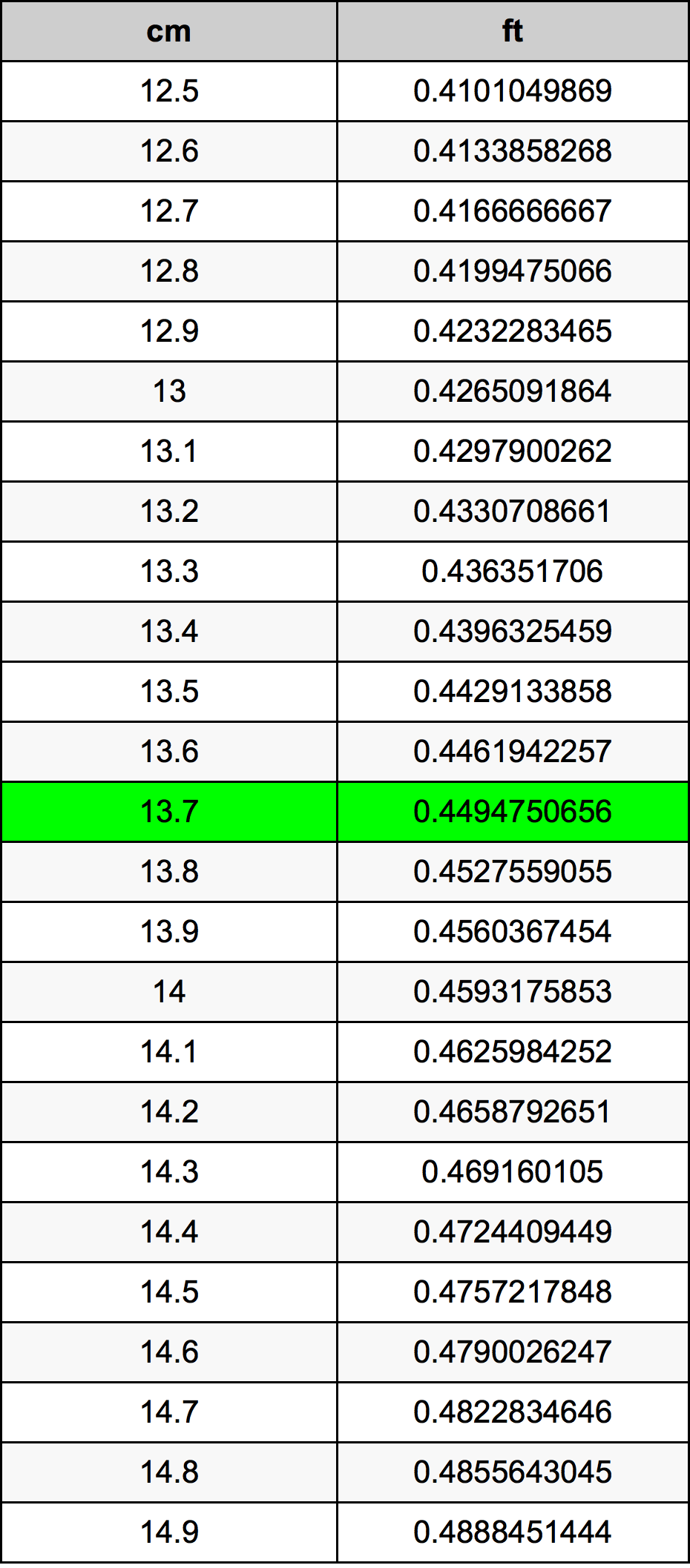 13.7 ċentimetru konverżjoni tabella