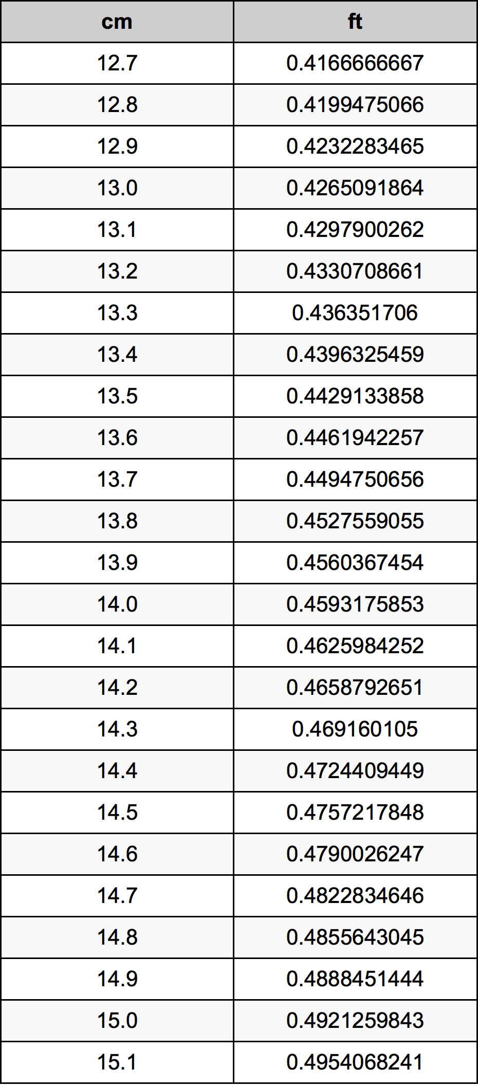 13.9 Centimetru tabelul de conversie