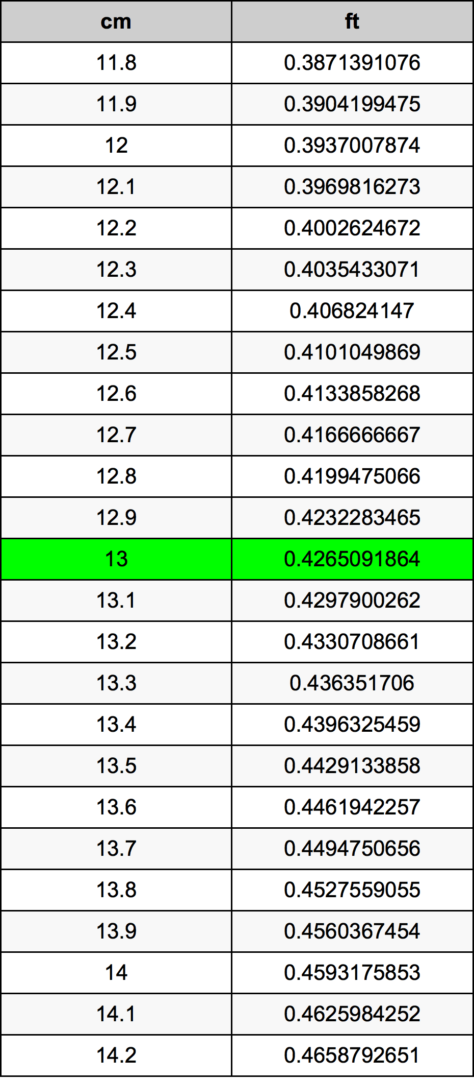 13 Centimetro tabella di conversione
