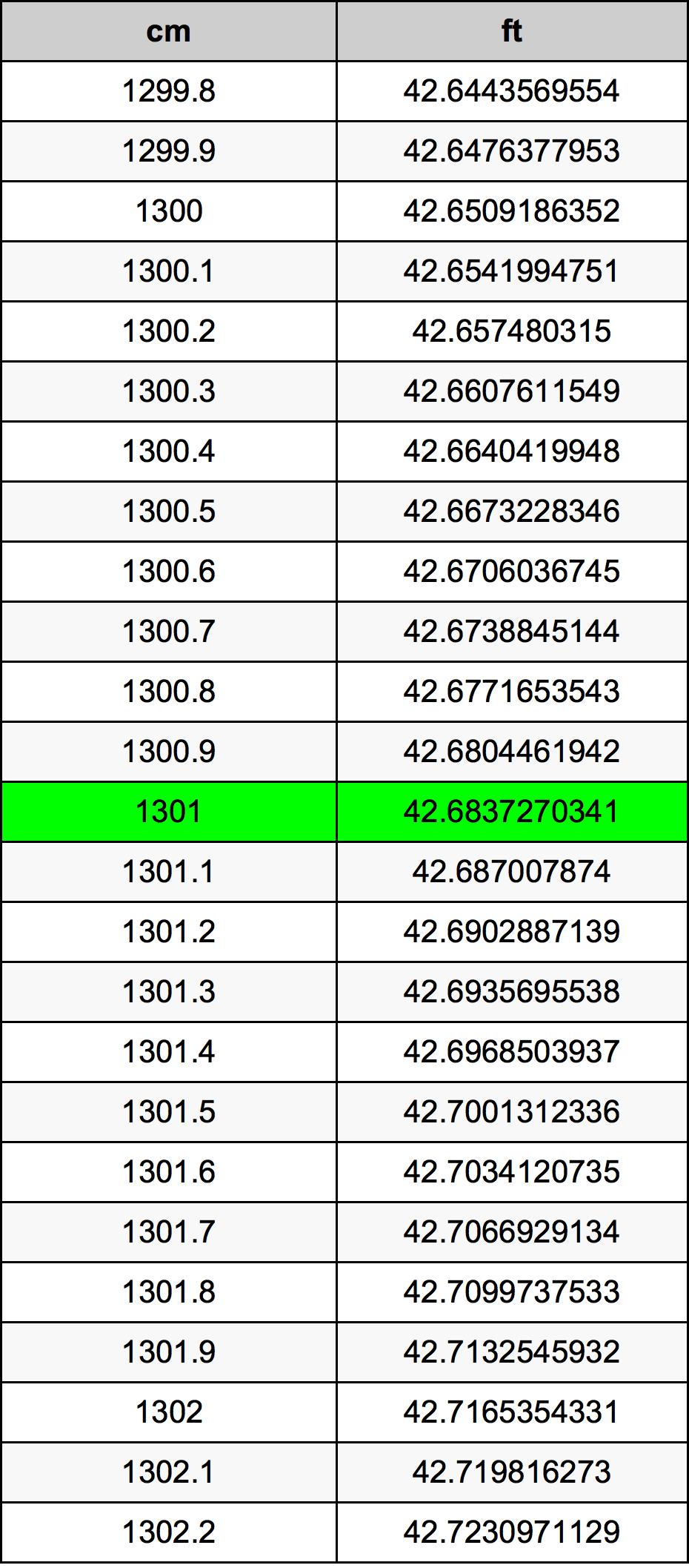 1301 Sentimeter konversi tabel