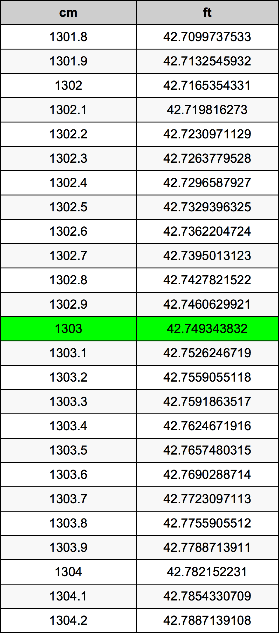 1303 Centimetro tabella di conversione