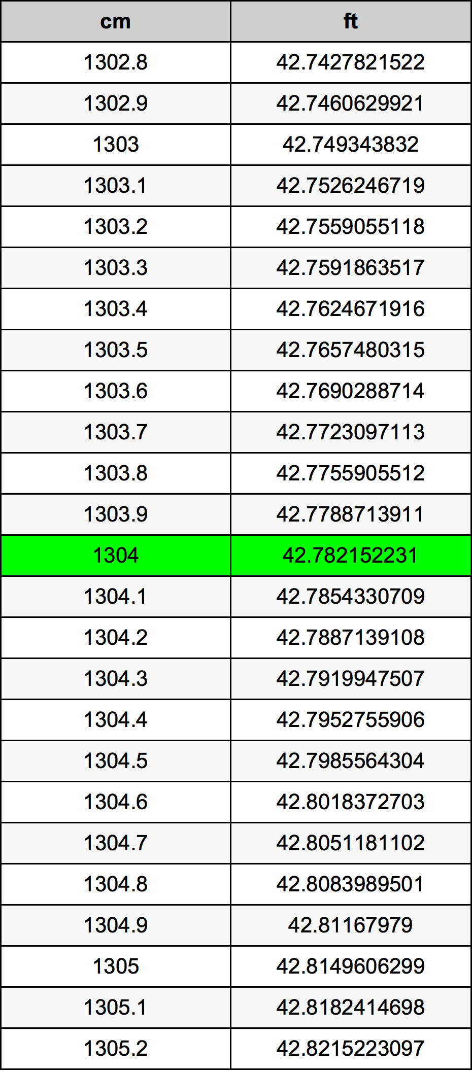 1304 Centimetru tabelul de conversie