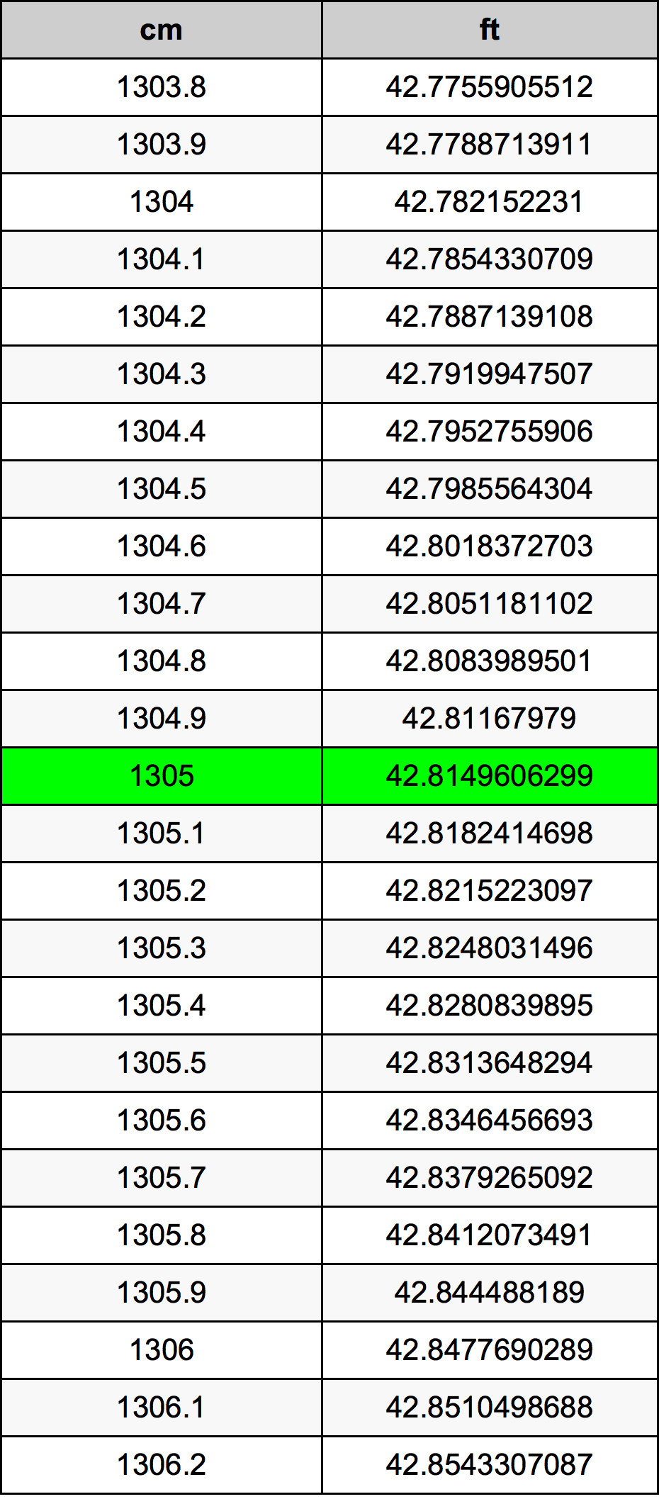 1305 Centiméter átszámítási táblázat