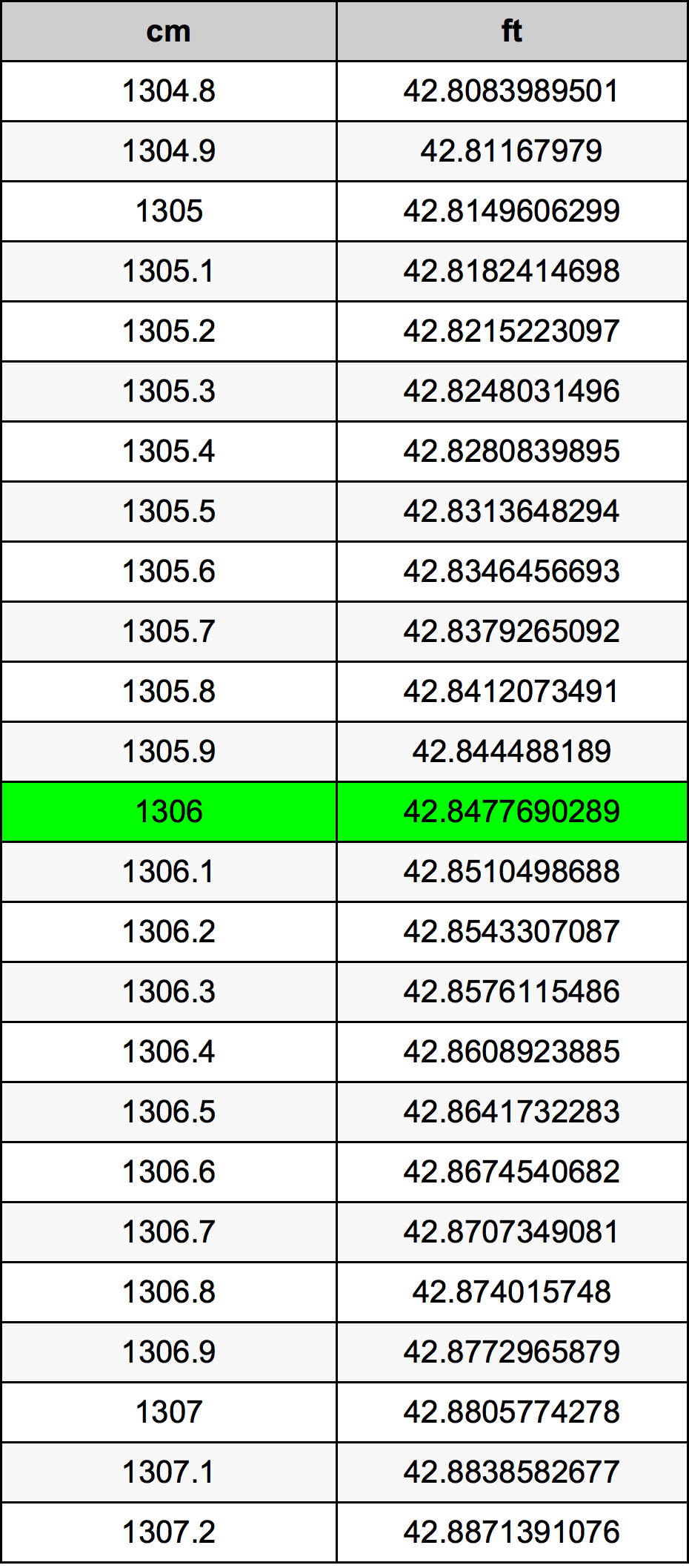 1306 Sentimeter konversi tabel