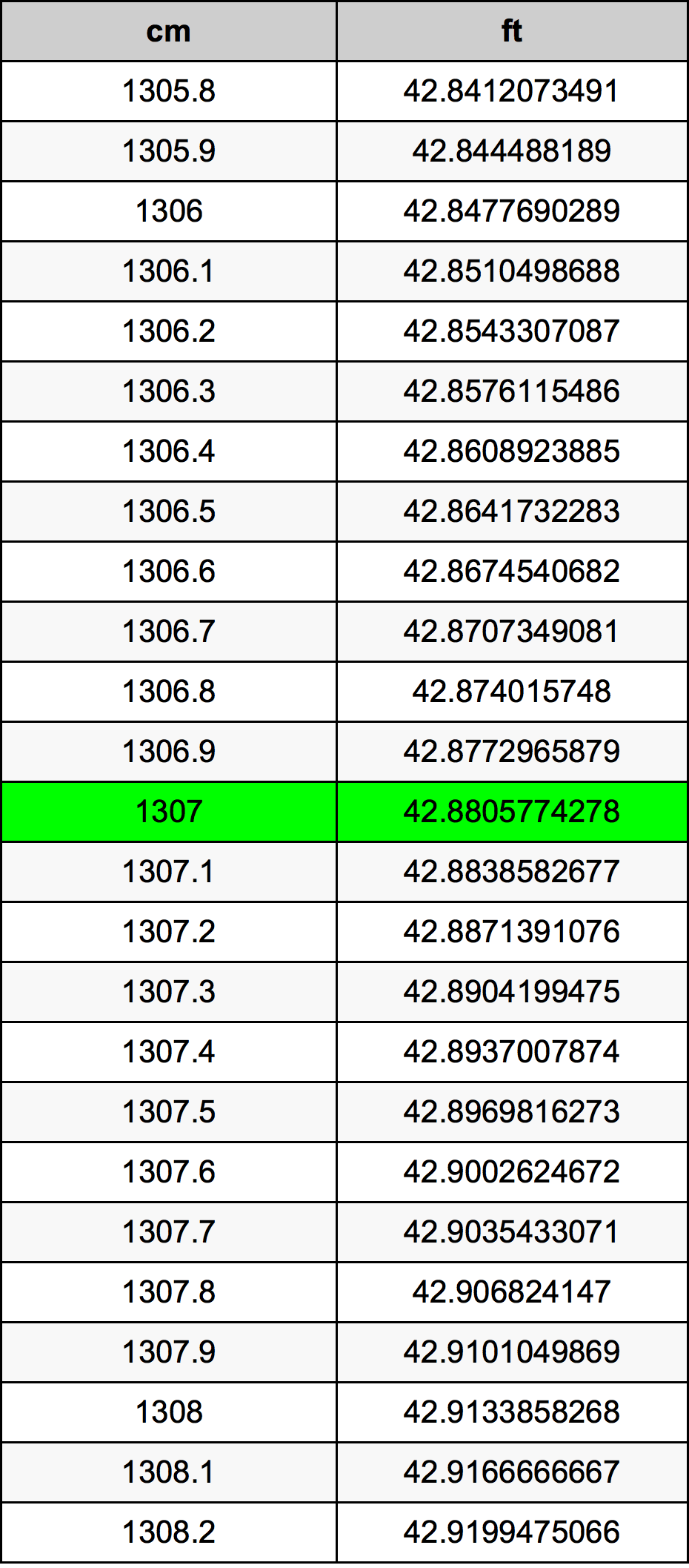 1307 ċentimetru konverżjoni tabella