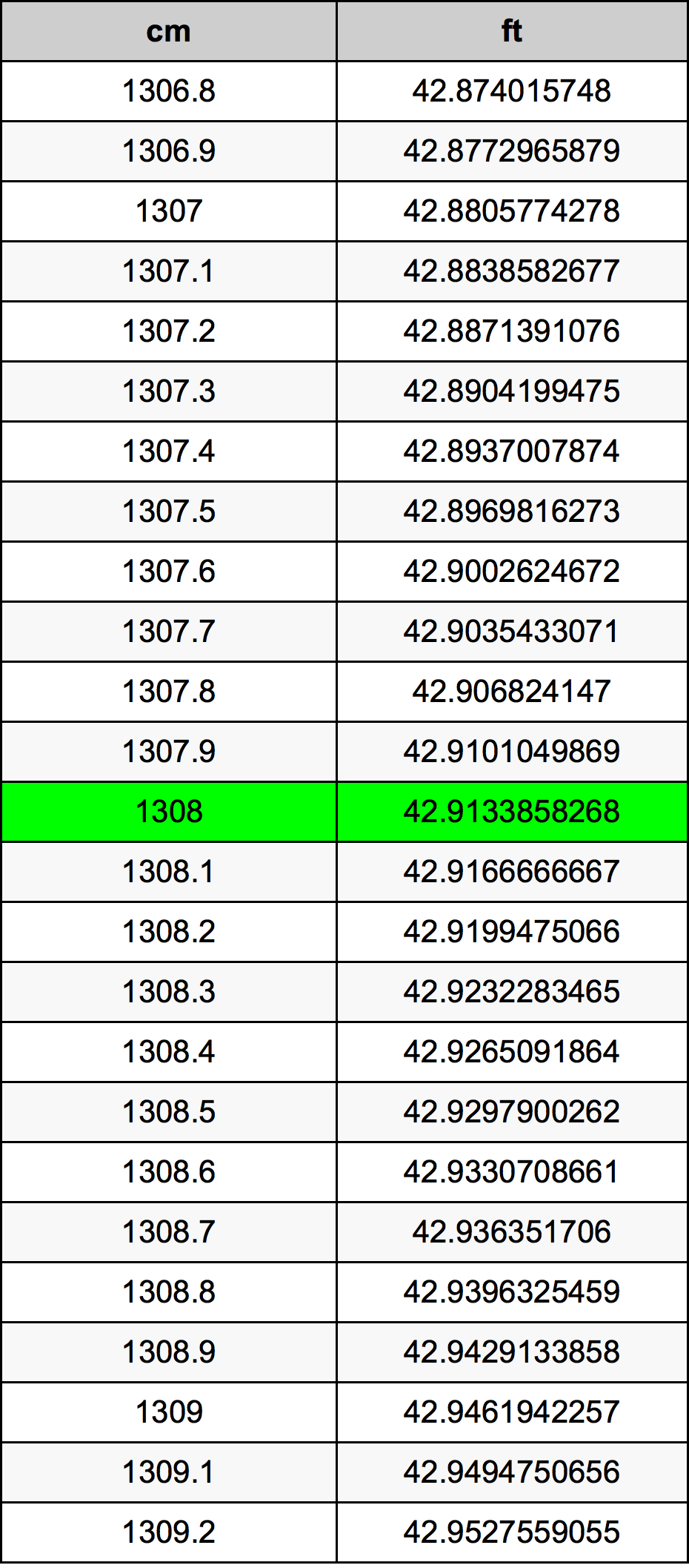 1308 сантиметър Таблица за преобразуване