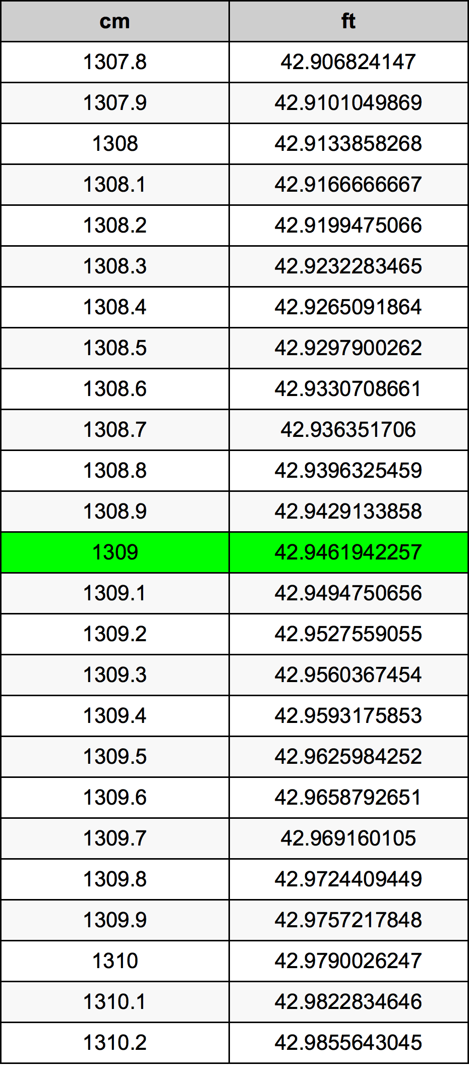 1309 Centimetro tabella di conversione