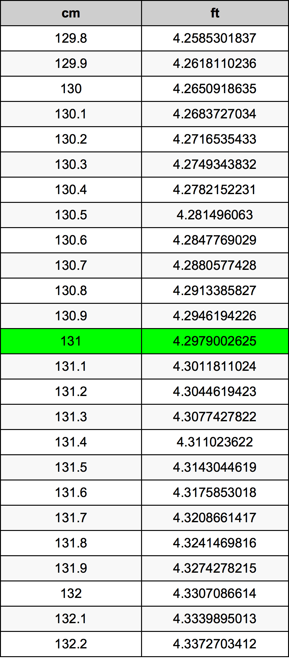 131 ċentimetru konverżjoni tabella