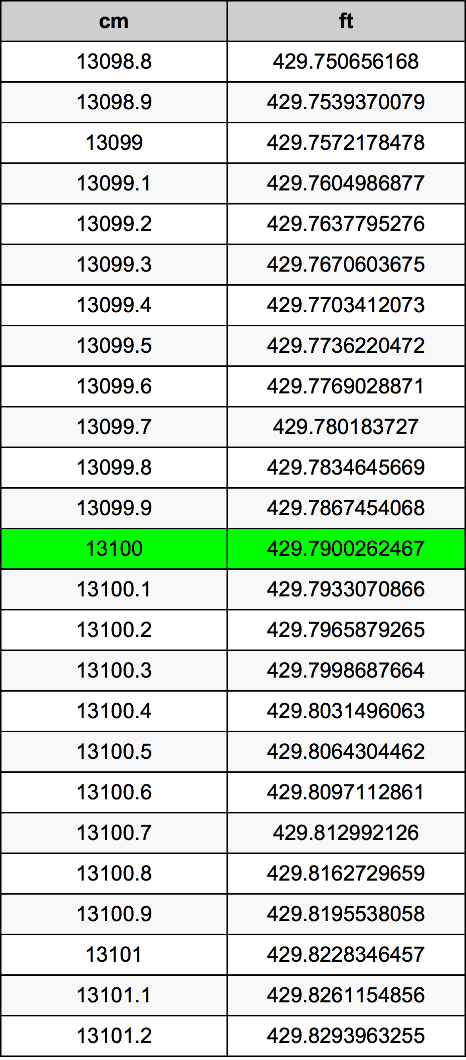 13100 Centimetru tabelul de conversie