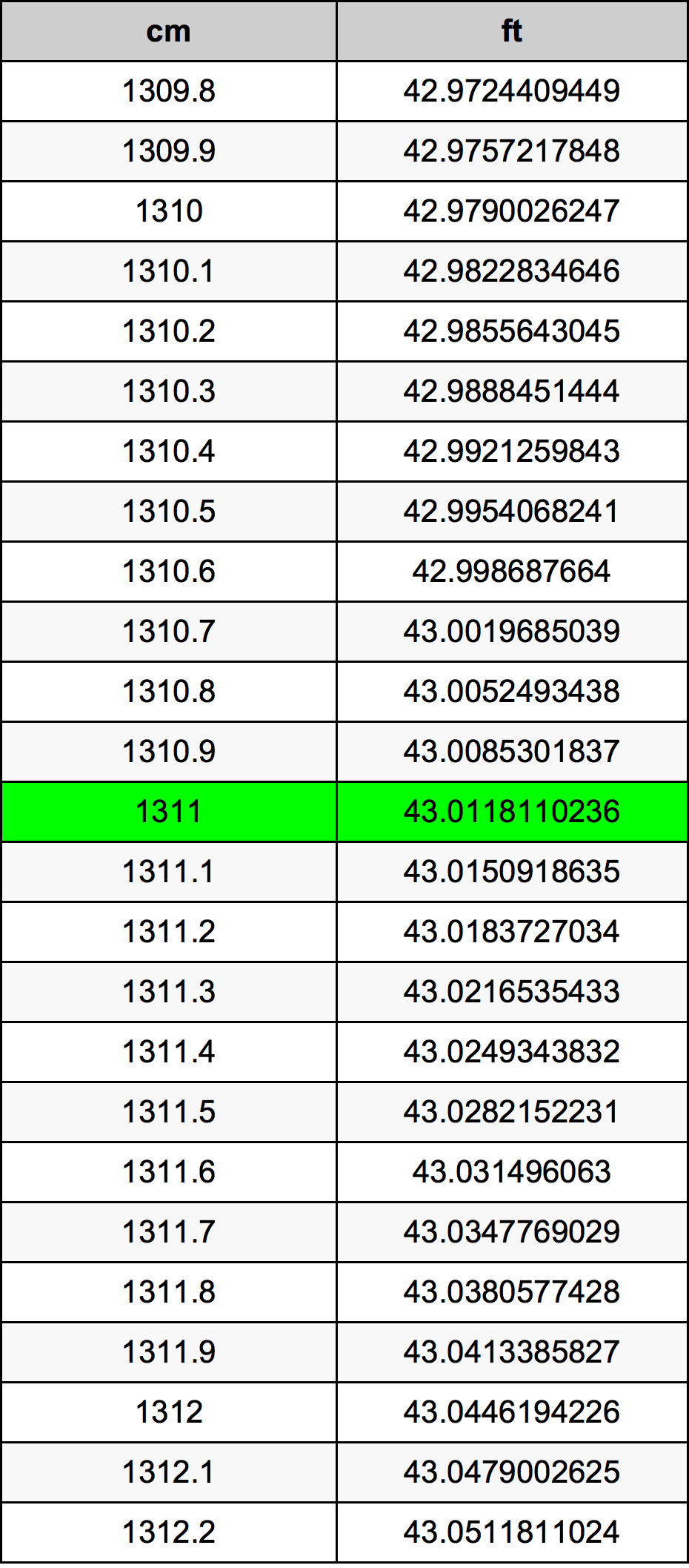 1311 Centimetro tabella di conversione