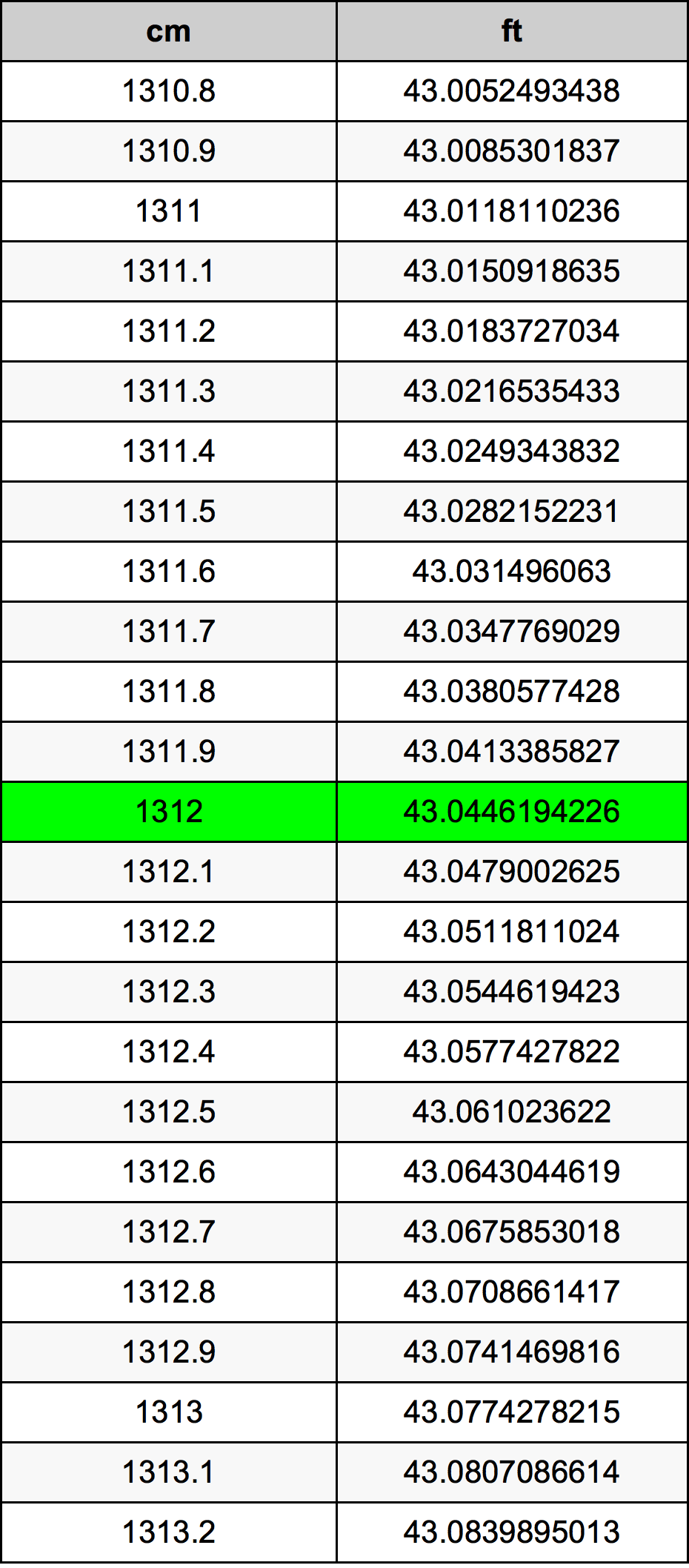 1312 ċentimetru konverżjoni tabella