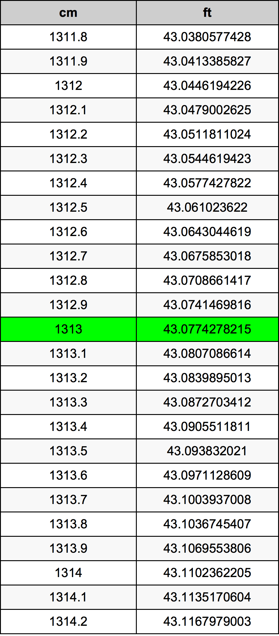 1313 сантиметър Таблица за преобразуване