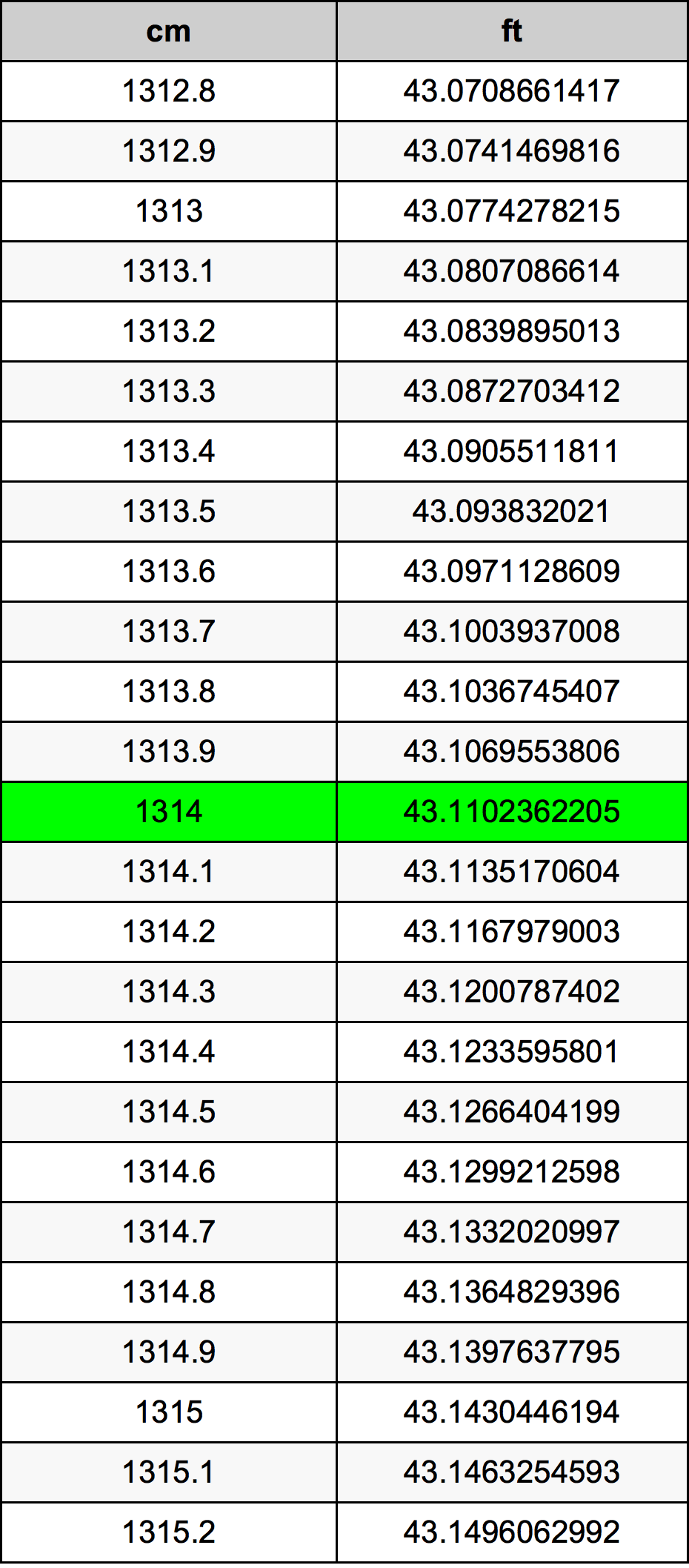 1314 Centimetr převodní tabulka
