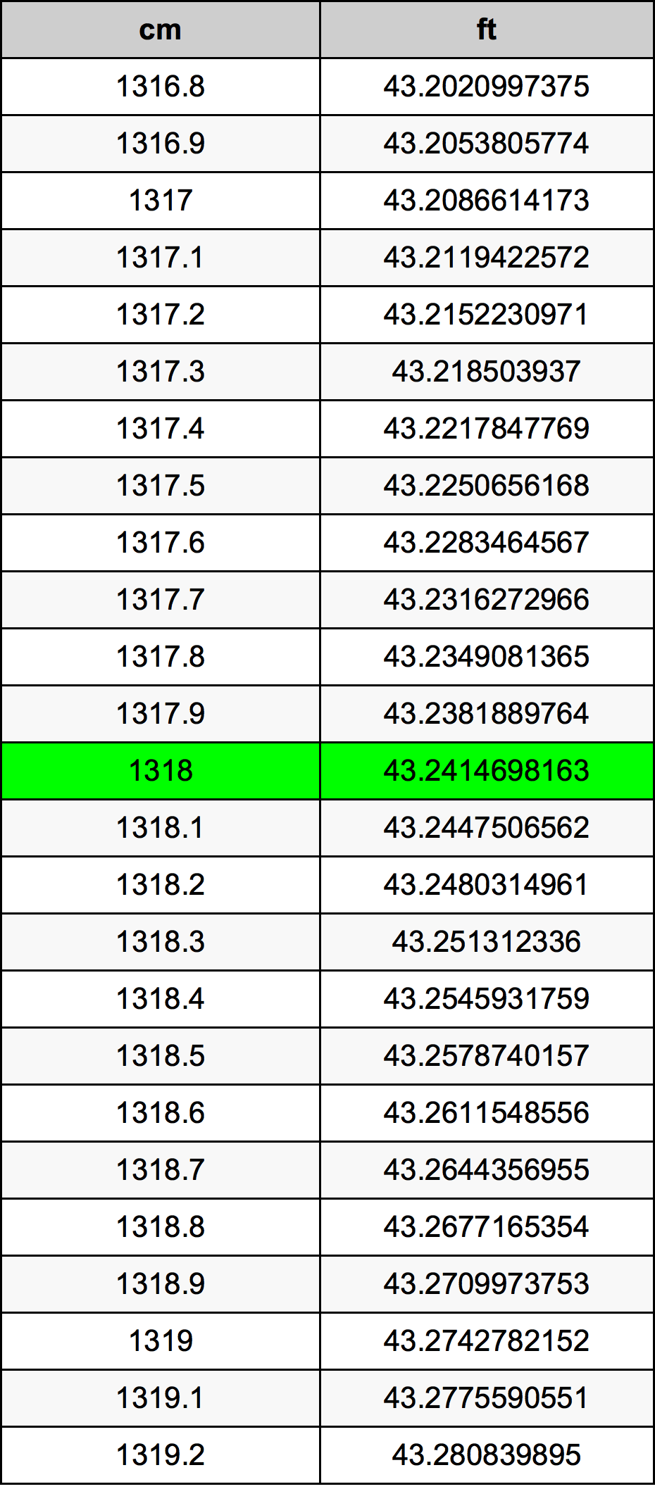 1318 Centimetro tabella di conversione