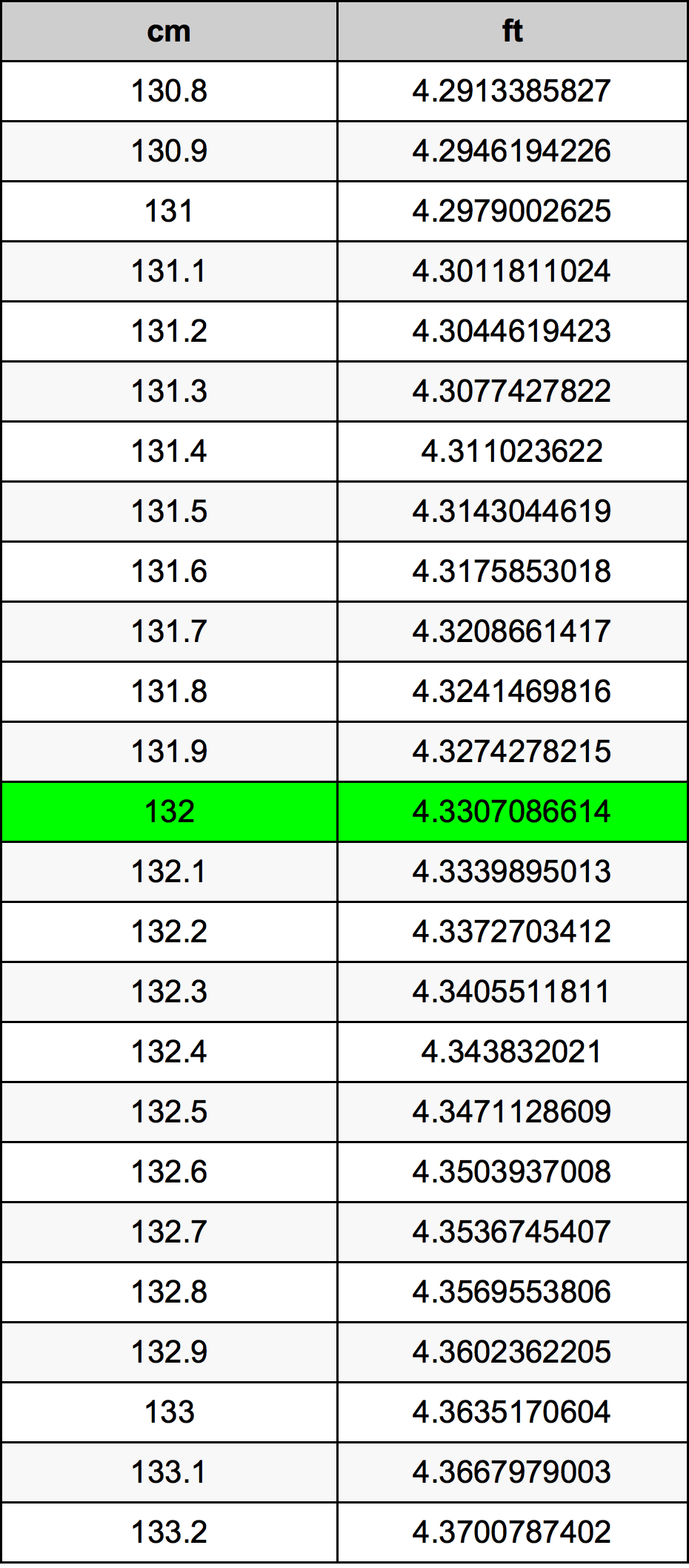 132 Sentimeter konversi tabel