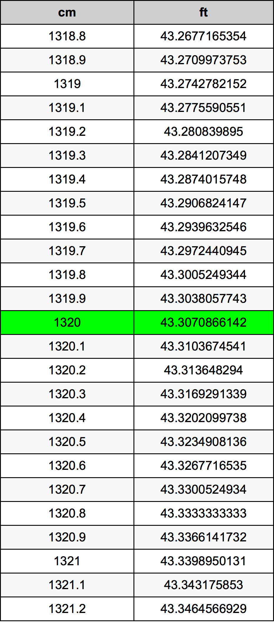 1320 Centimetro tabella di conversione