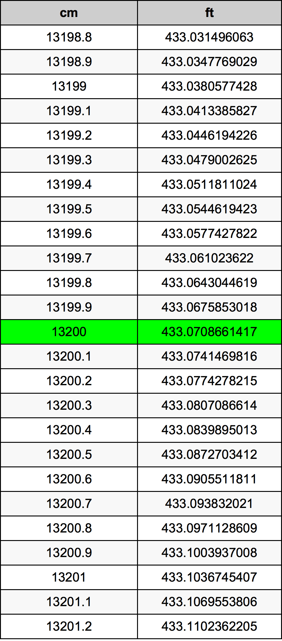 13200 Centímetro tabela de conversão