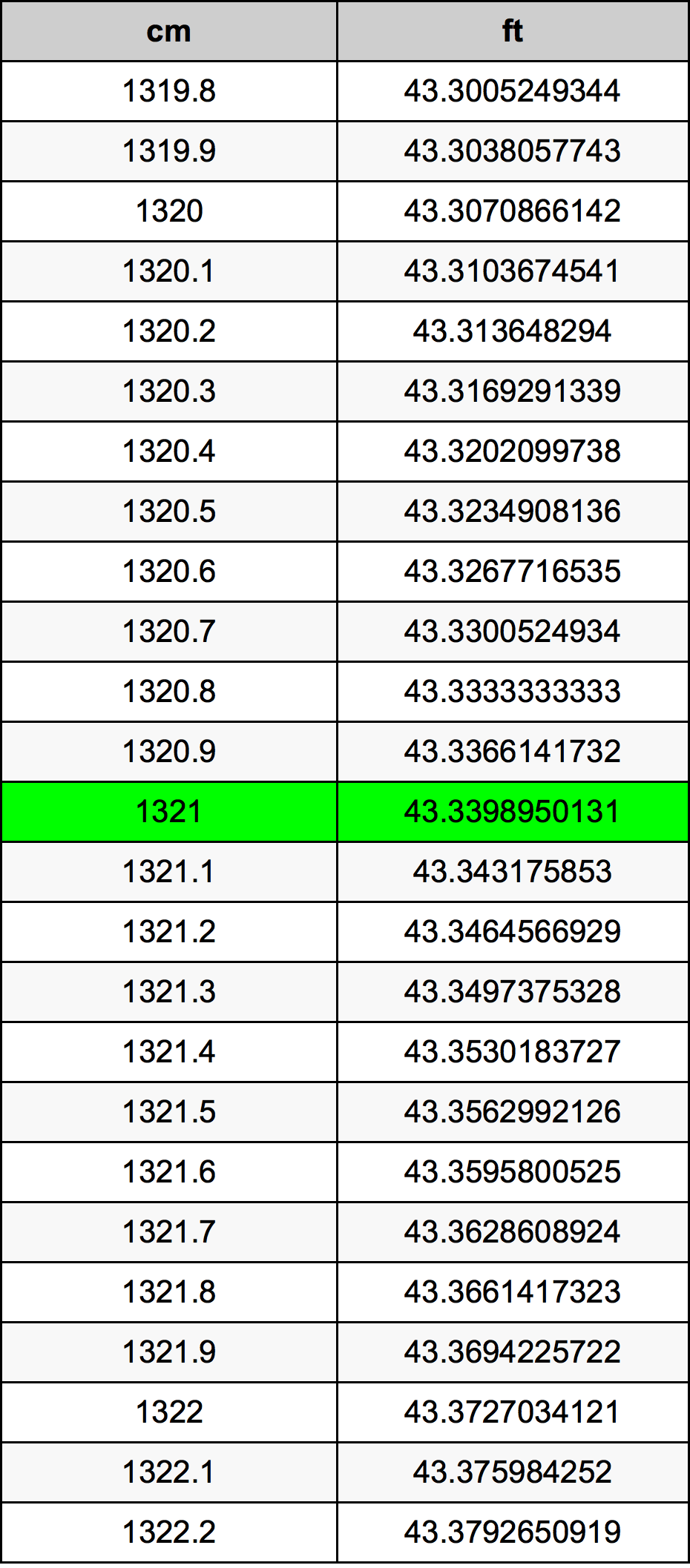 1321 Centimetro tabella di conversione