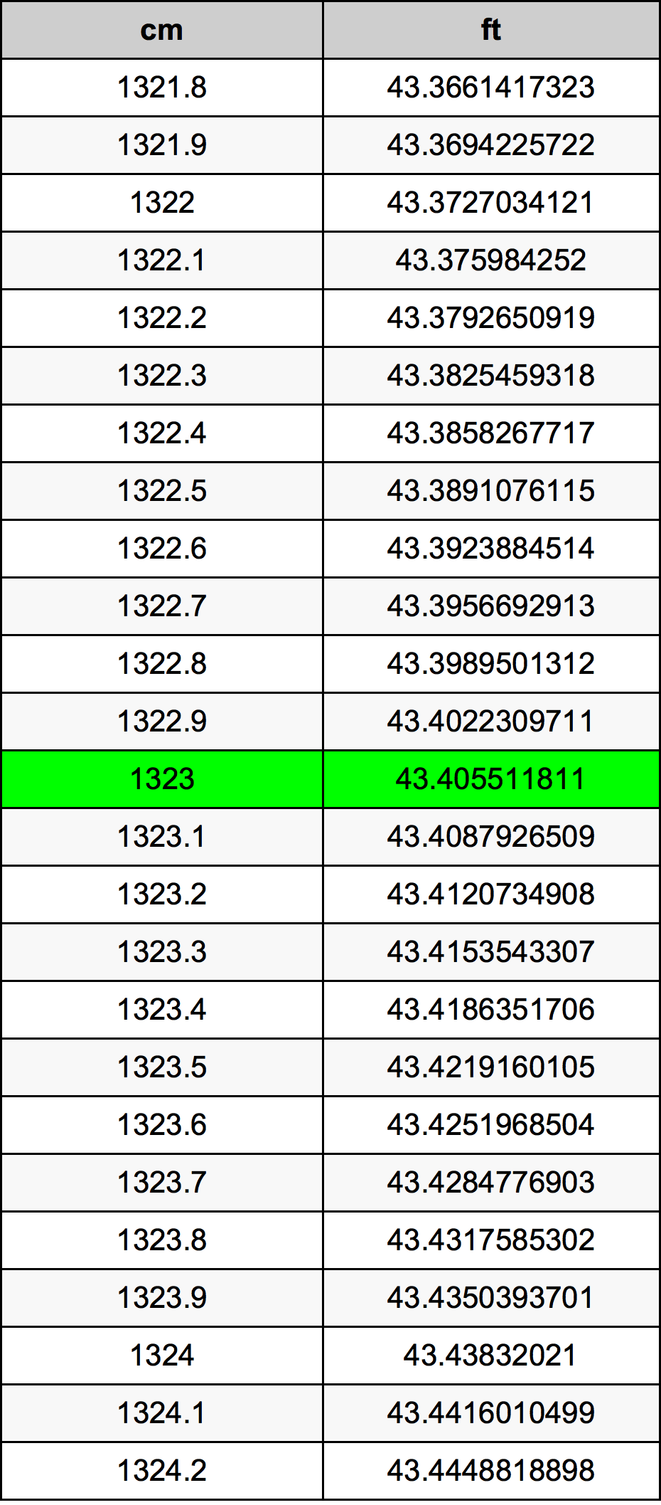 1323 ċentimetru konverżjoni tabella