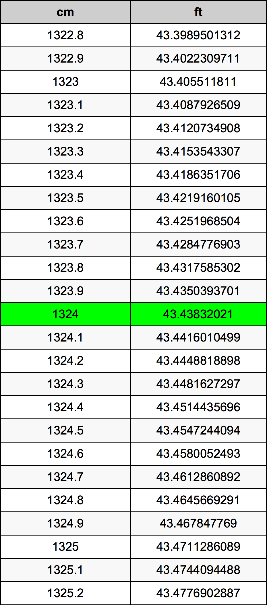 1324 ċentimetru konverżjoni tabella