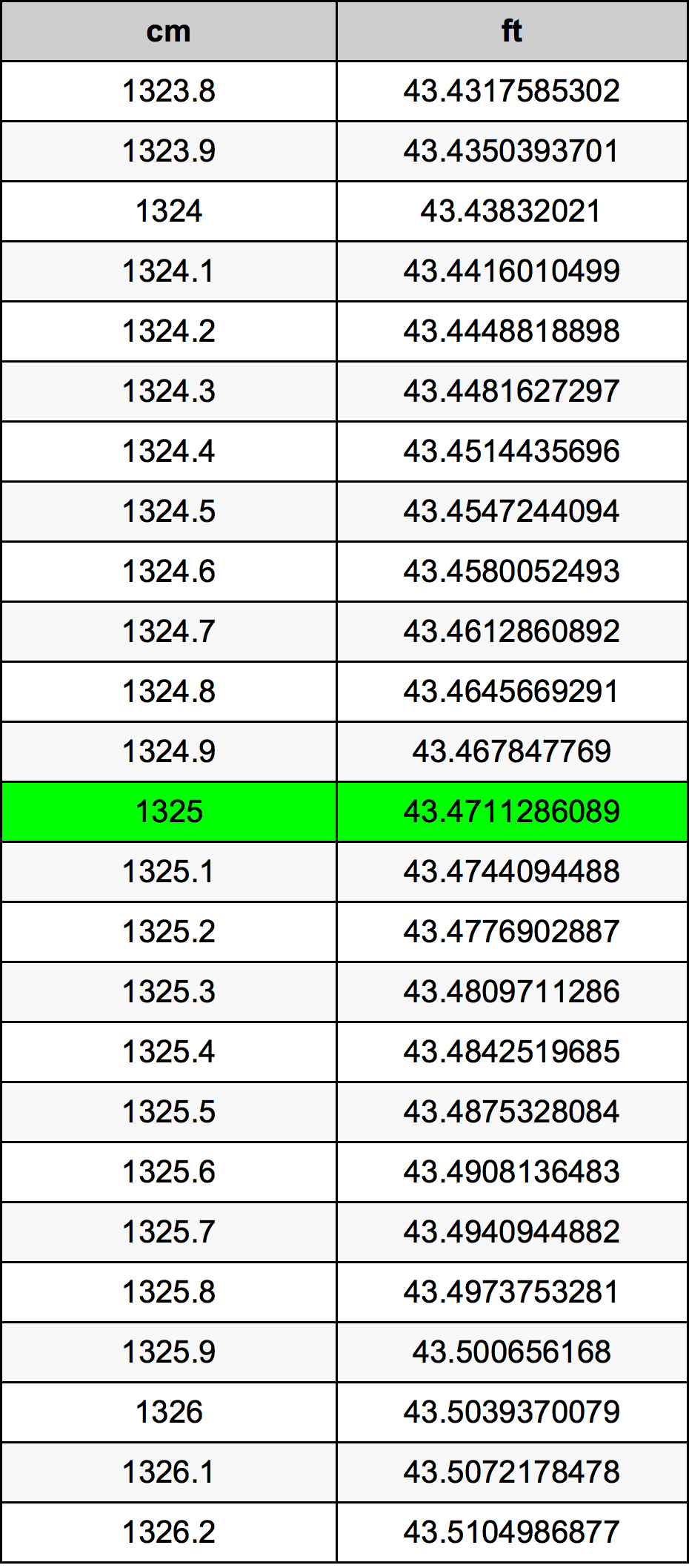 1325 ċentimetru konverżjoni tabella