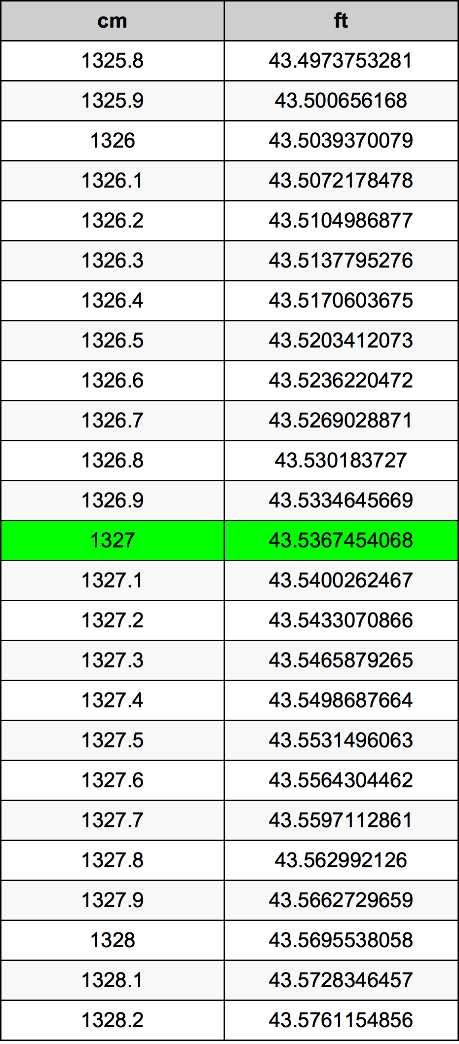 1327 Centiméter átszámítási táblázat