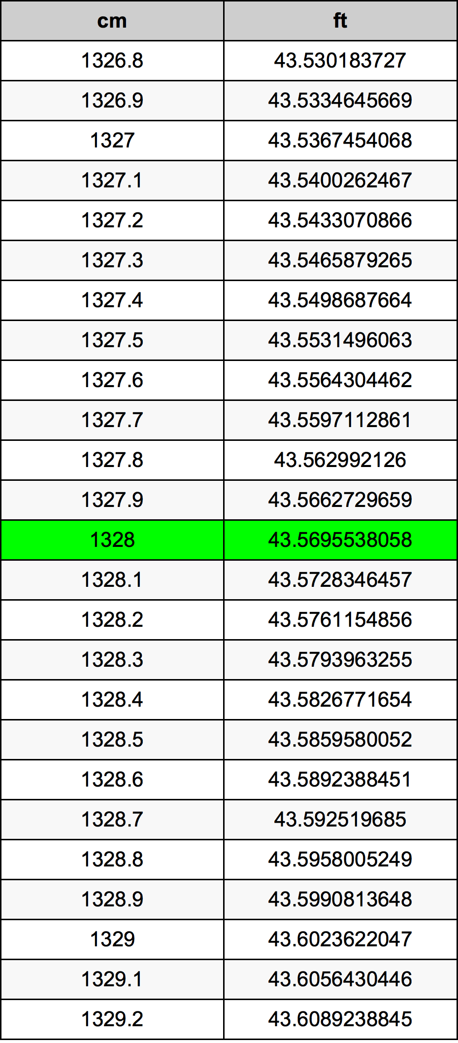 1328 Centimetru tabelul de conversie