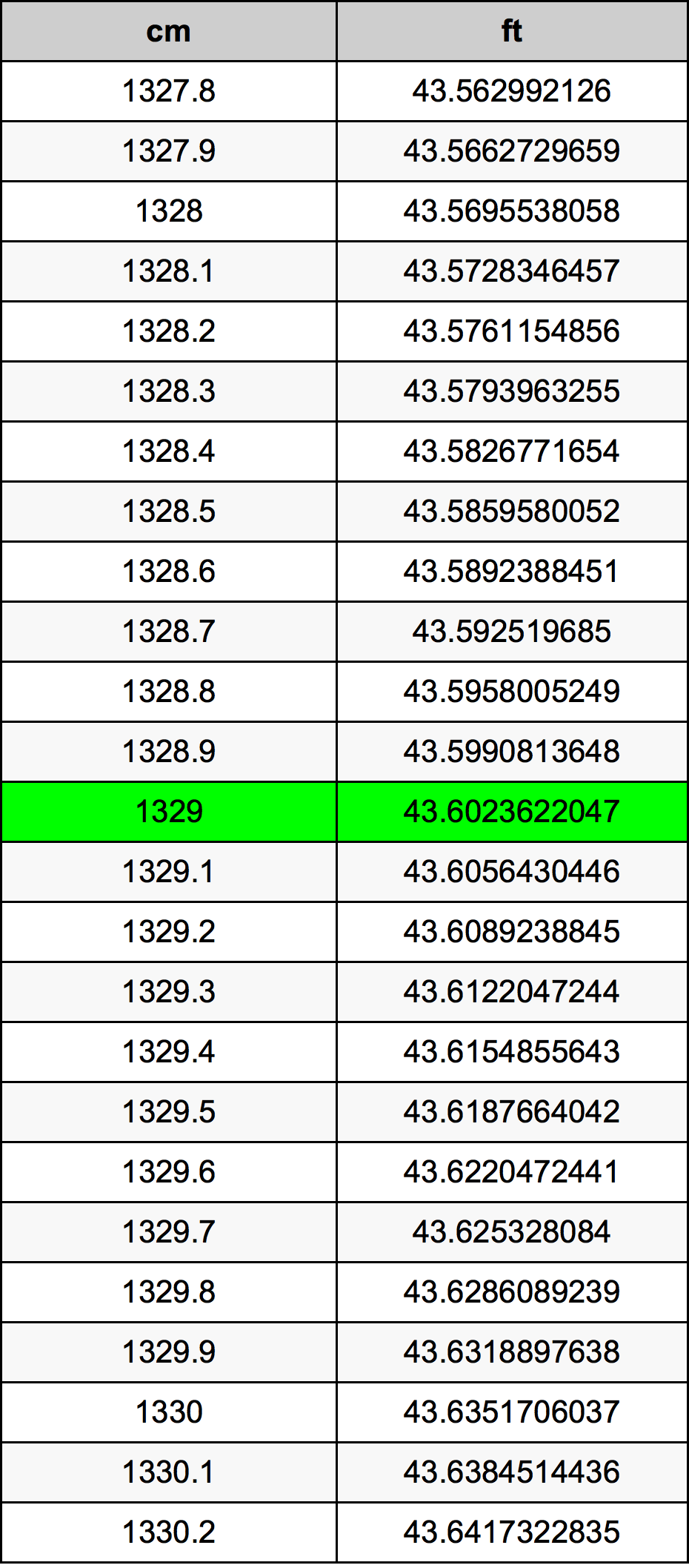 1329 ċentimetru konverżjoni tabella
