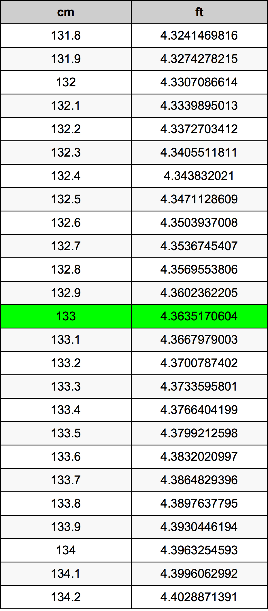 133 ċentimetru konverżjoni tabella
