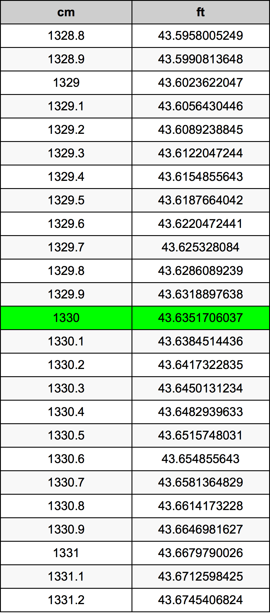 1330 Sentimeter konversi tabel