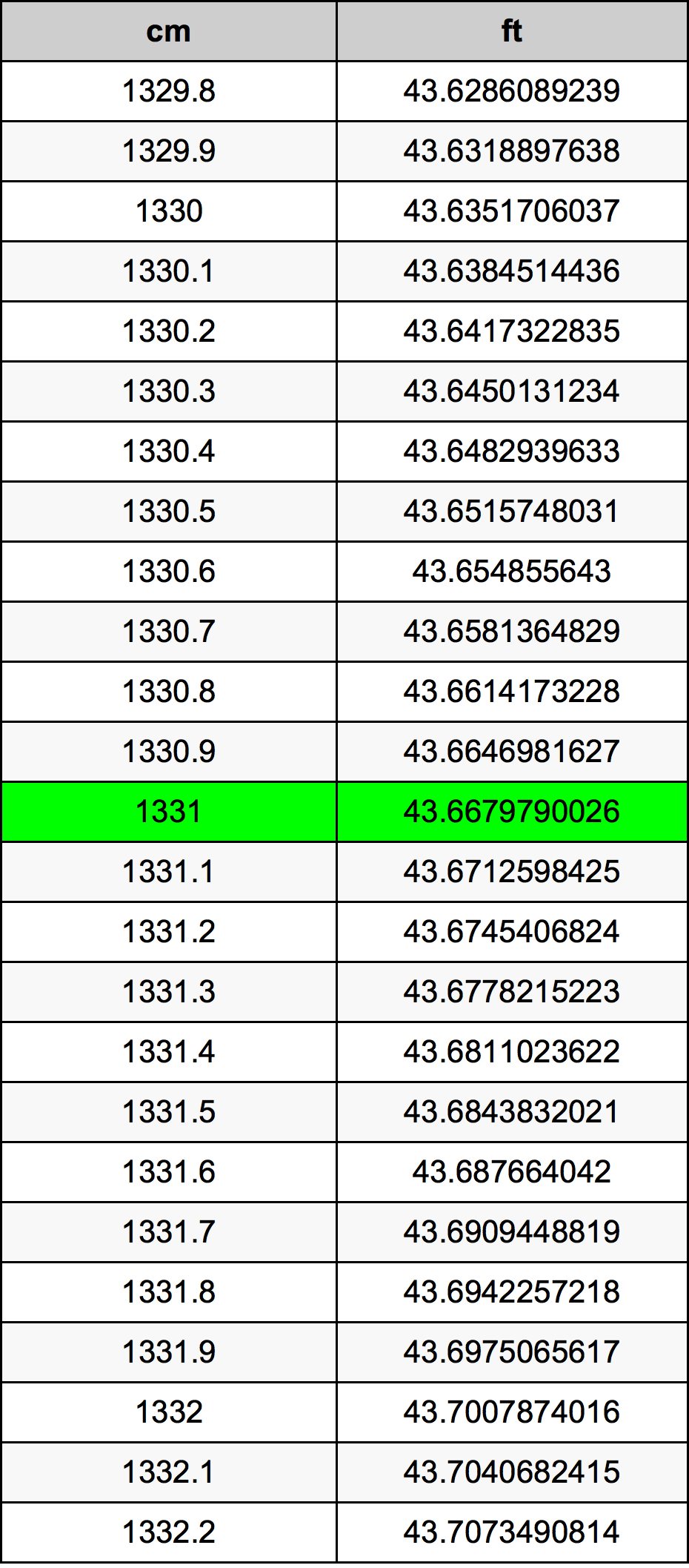 1331 Centimetru tabelul de conversie
