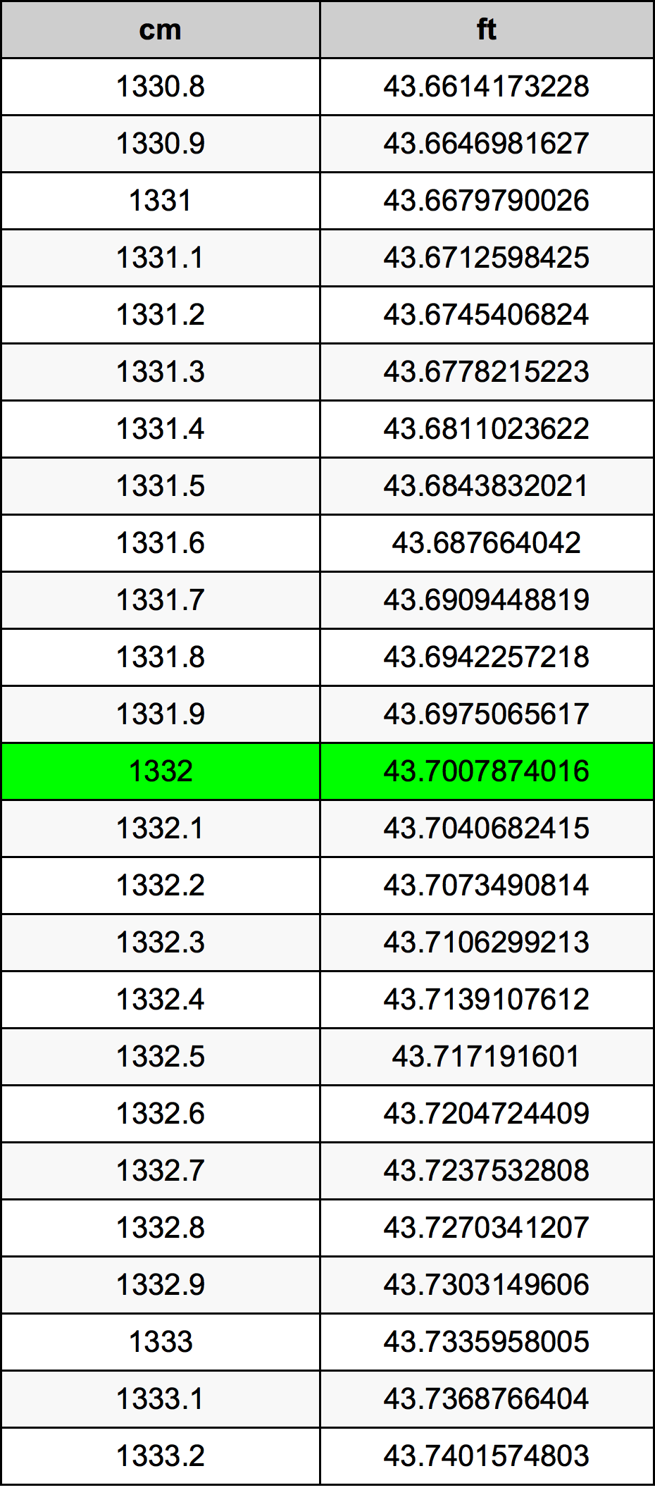 1332 Sentimeter konversi tabel