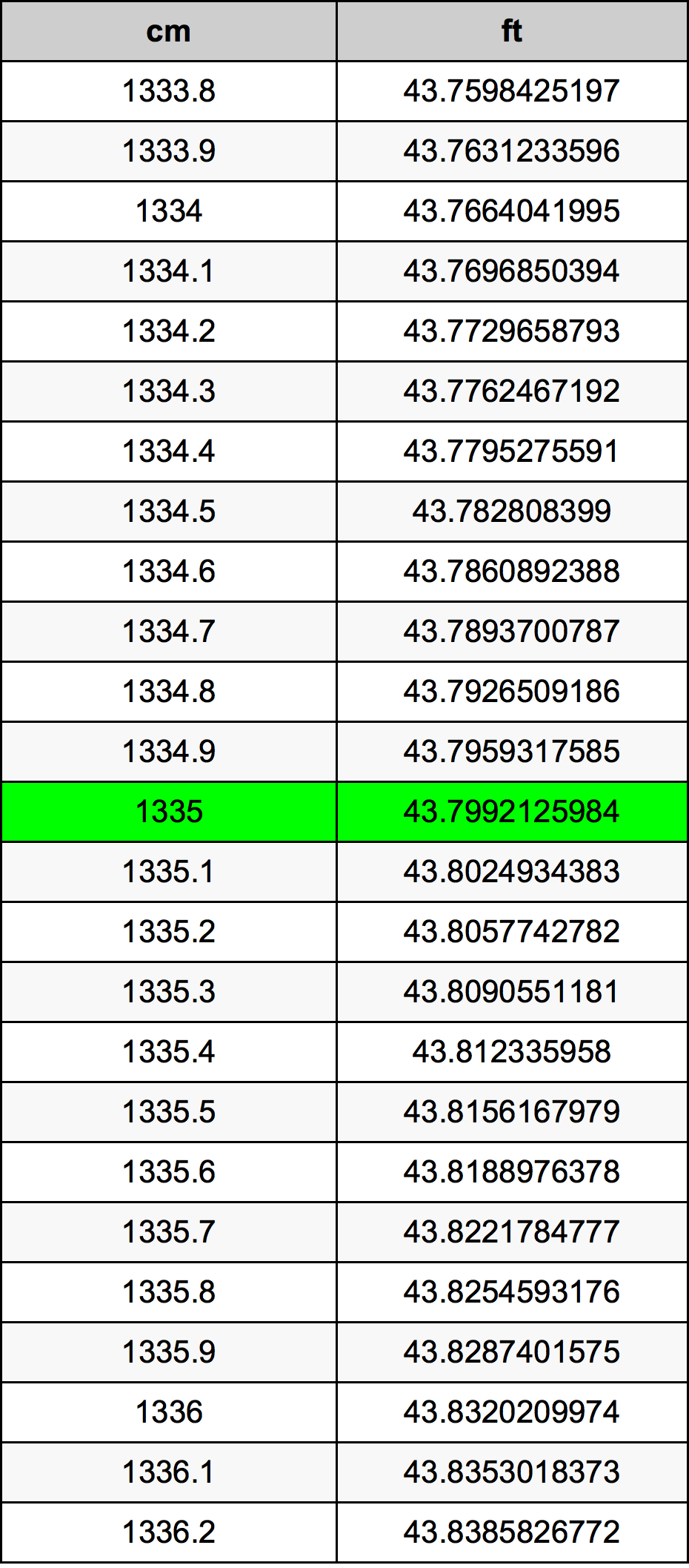 1335 Centimetro tabella di conversione